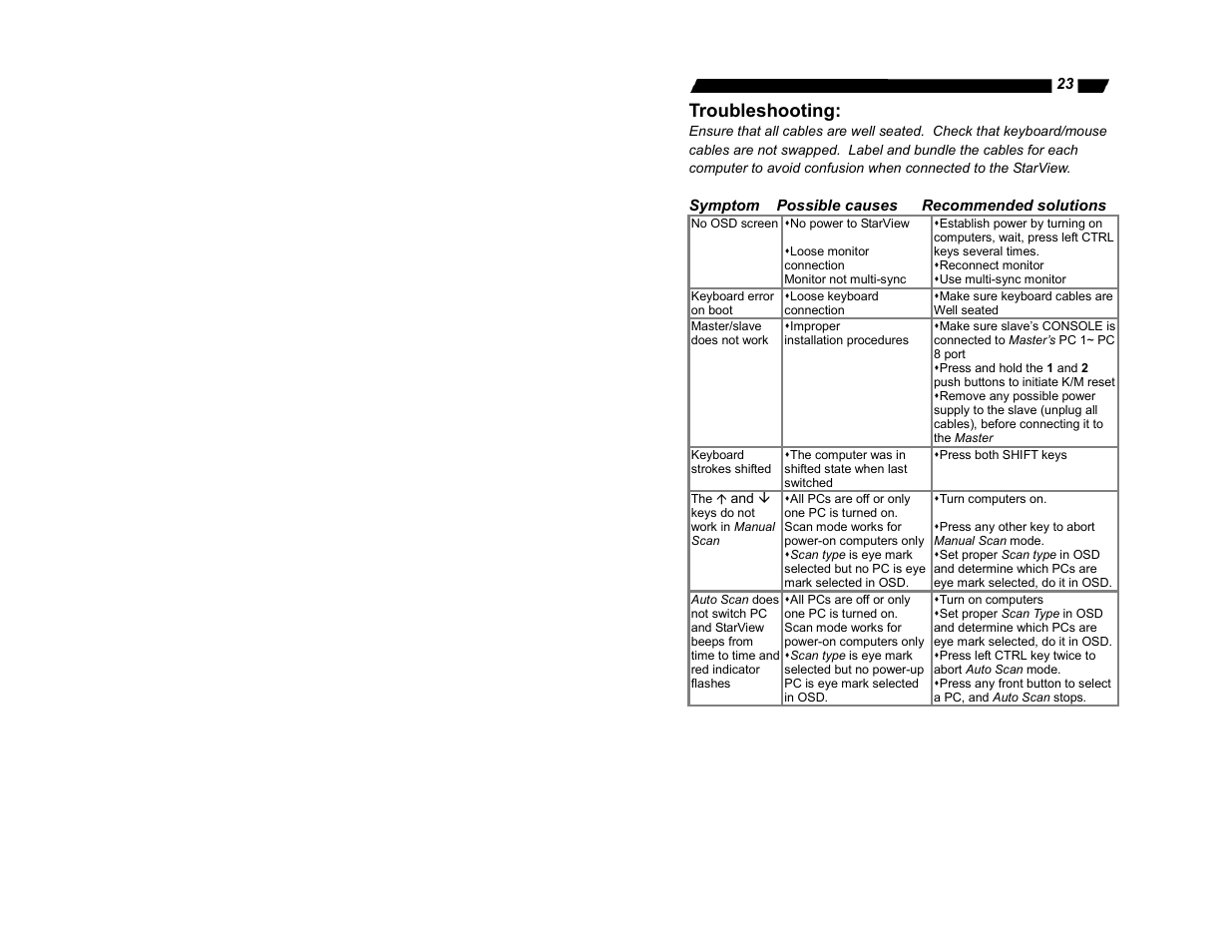 Troubleshooting | StarTech.com StarView SV1632DS User Manual | Page 25 / 27