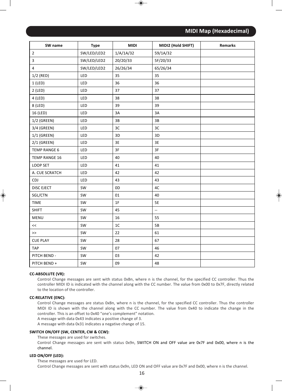 Midi map (hexadecimal) | Stanton CMP.800 User Manual | Page 17 / 21