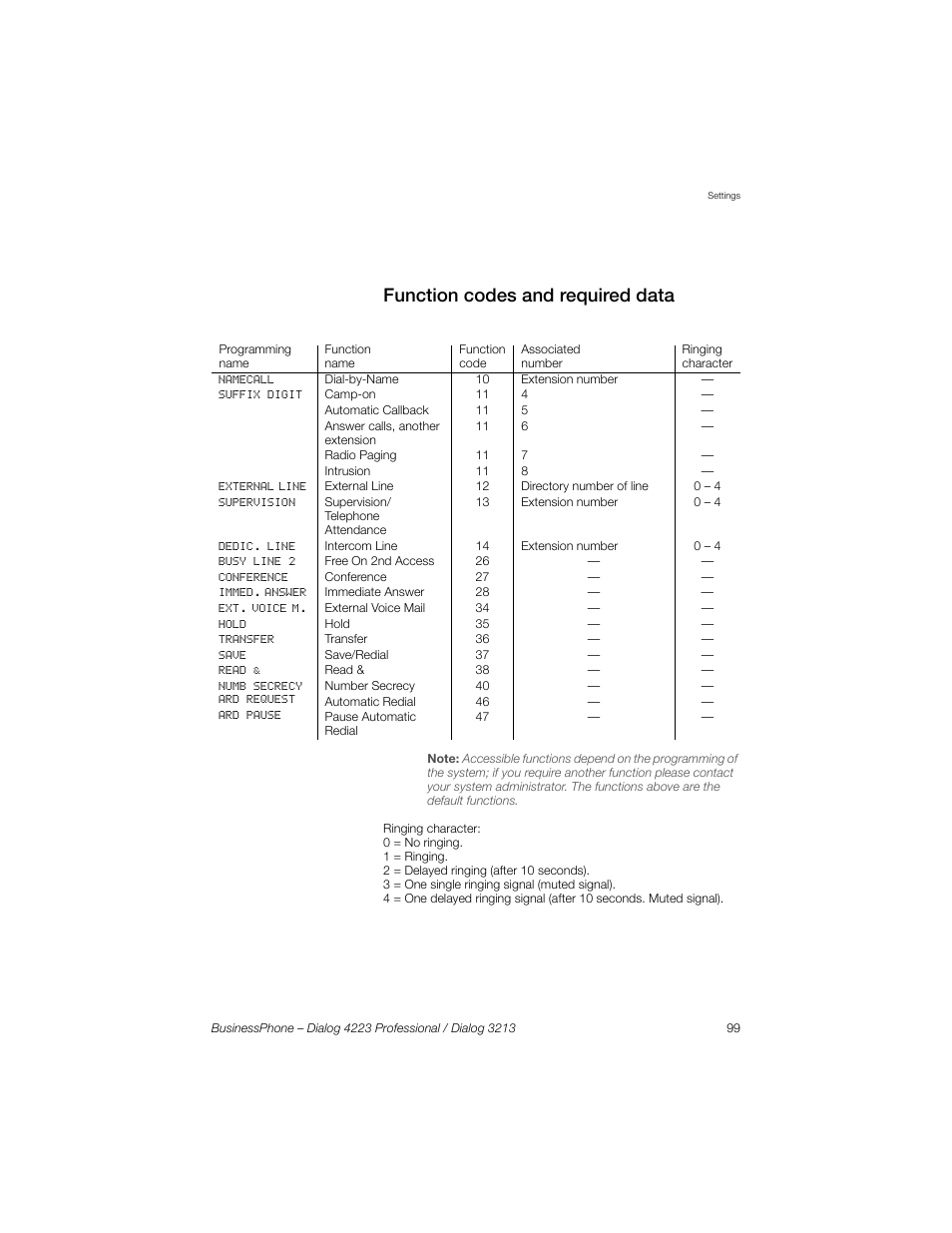 Function codes and required data, Function, Codes and required data | Sony Ericsson Dialog 4223 User Manual | Page 99 / 132