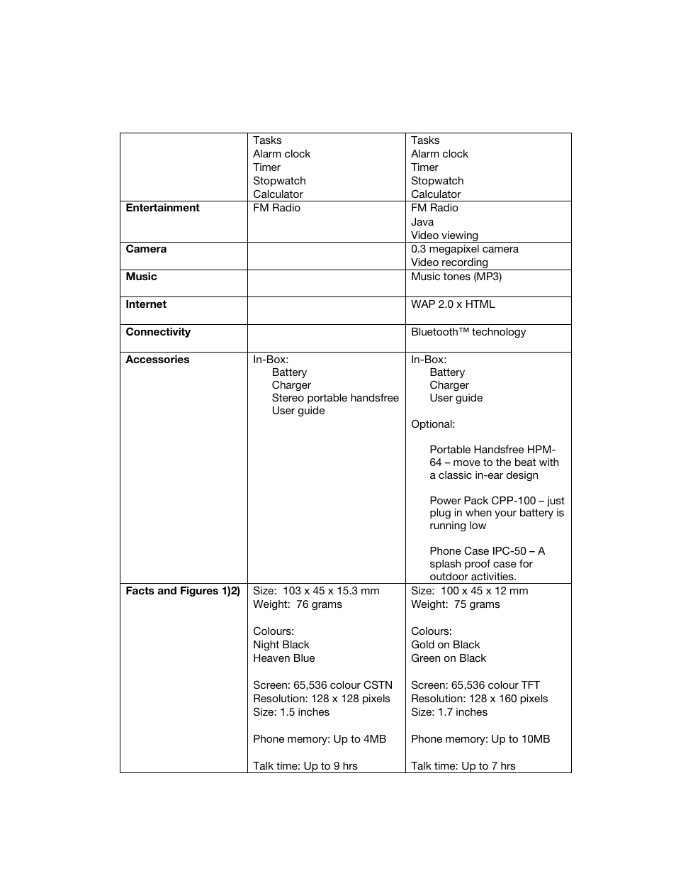 Sony Ericsson J132 User Manual | Page 3 / 4