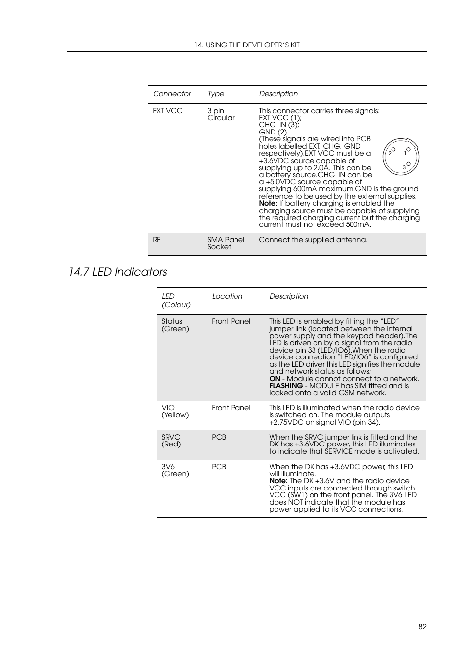 7 led indicators, Led indicators | Sony Ericsson GR47/GR48 User Manual | Page 82 / 84