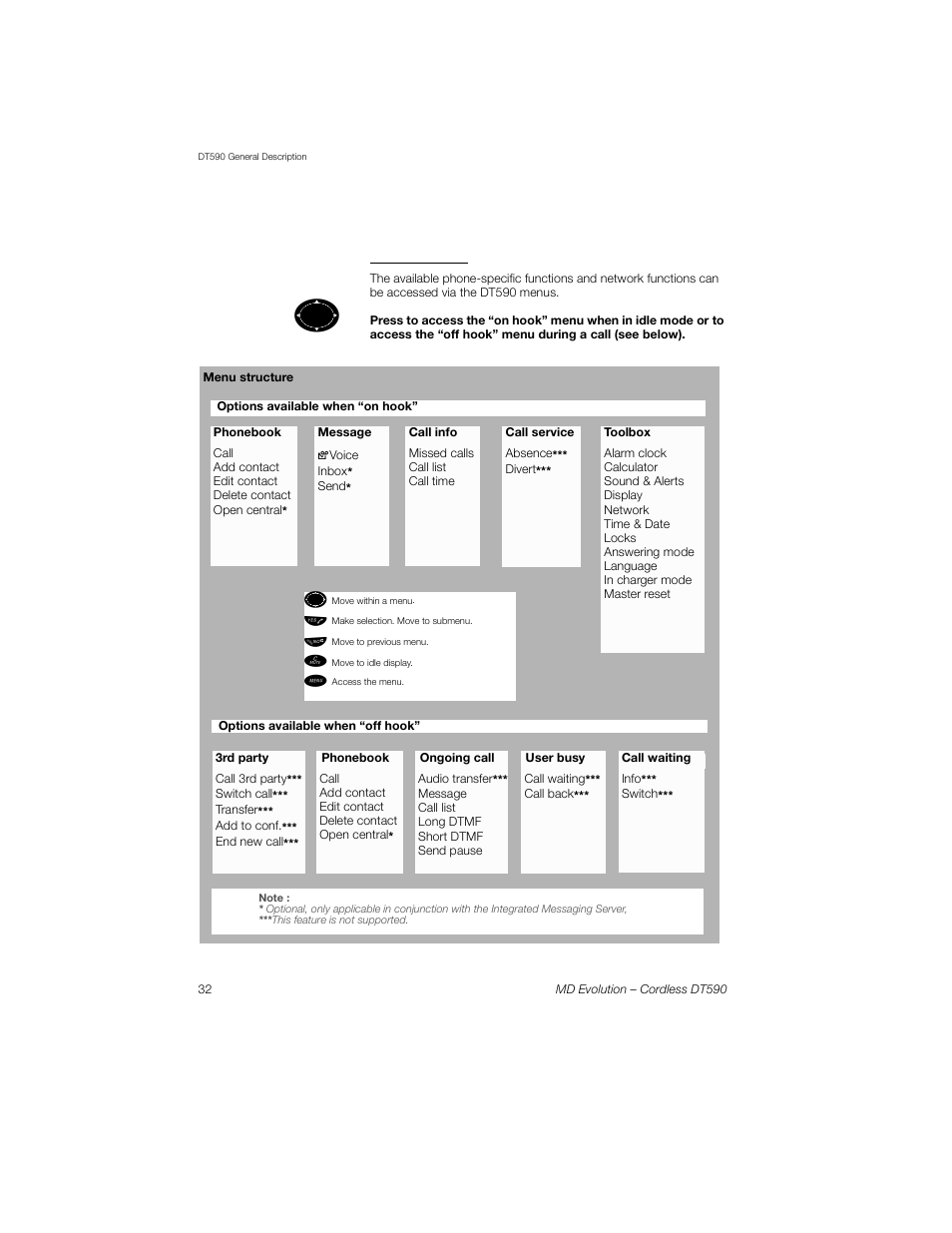 Menu structure | Sony Ericsson Cordless DT590 User Manual | Page 32 / 164