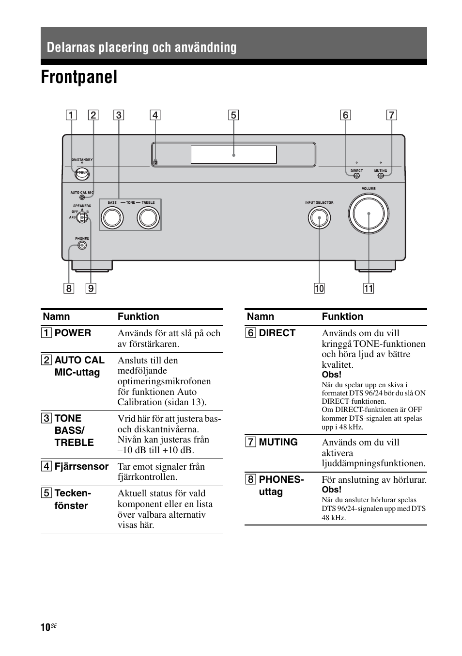 Delarnas placering och användning, Frontpanel | Sony Ericsson TA-FA1200ES User Manual | Page 54 / 91