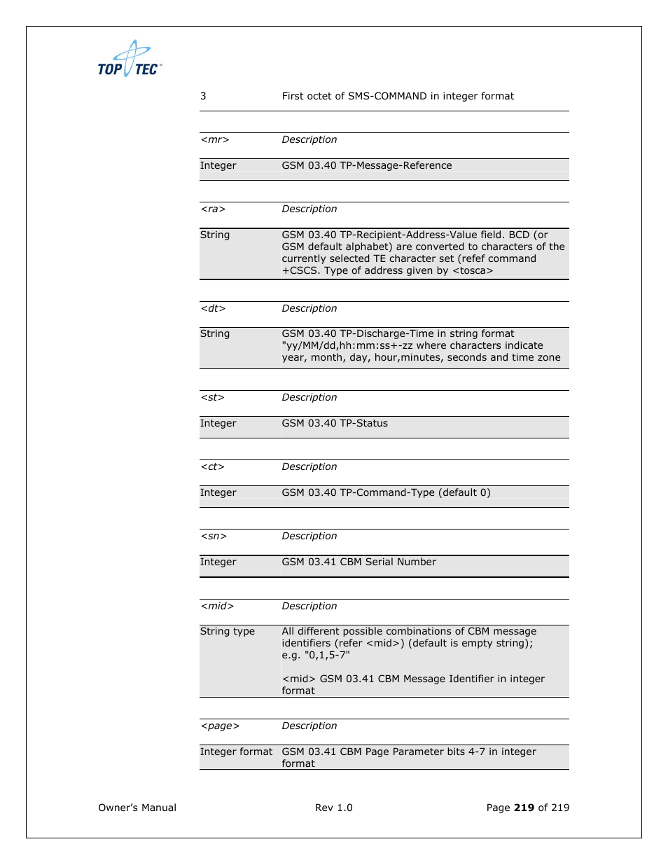 Sony Ericsson TT4031 (SE-GM29) User Manual | Page 219 / 280