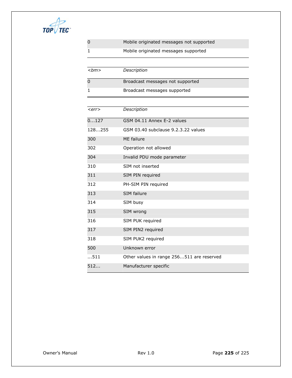 Sony Ericsson TT4031 (SE-GM29) User Manual | Page 225 / 280