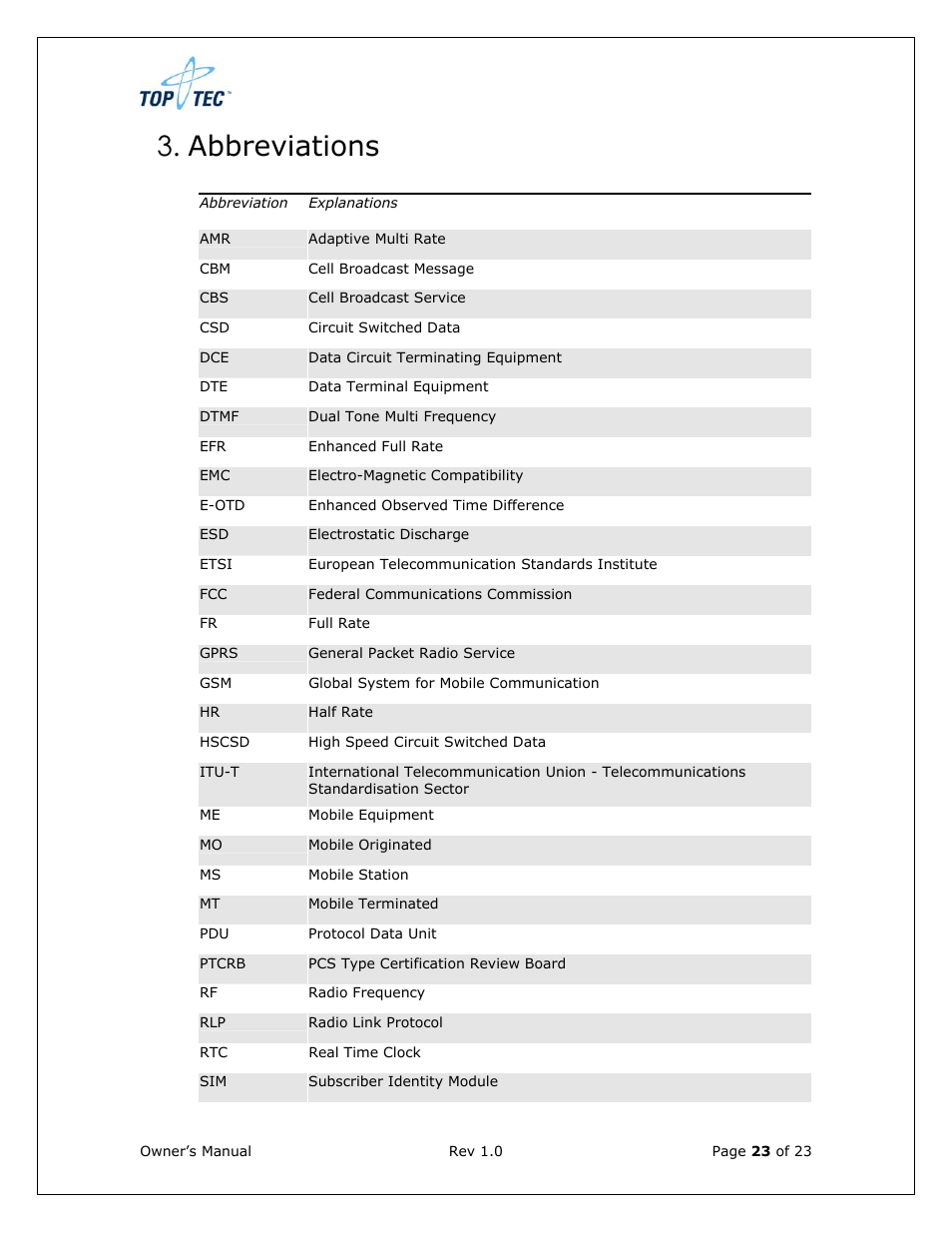 Abbreviations | Sony Ericsson TT4031 (SE-GM29) User Manual | Page 23 / 280