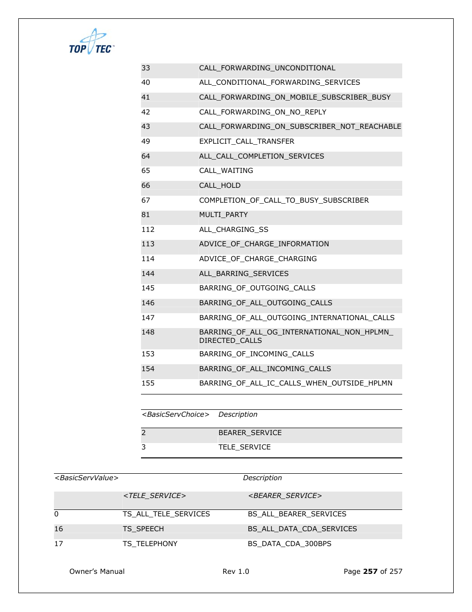 Sony Ericsson TT4031 (SE-GM29) User Manual | Page 257 / 280