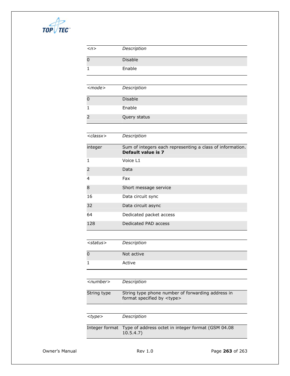 Sony Ericsson TT4031 (SE-GM29) User Manual | Page 263 / 280