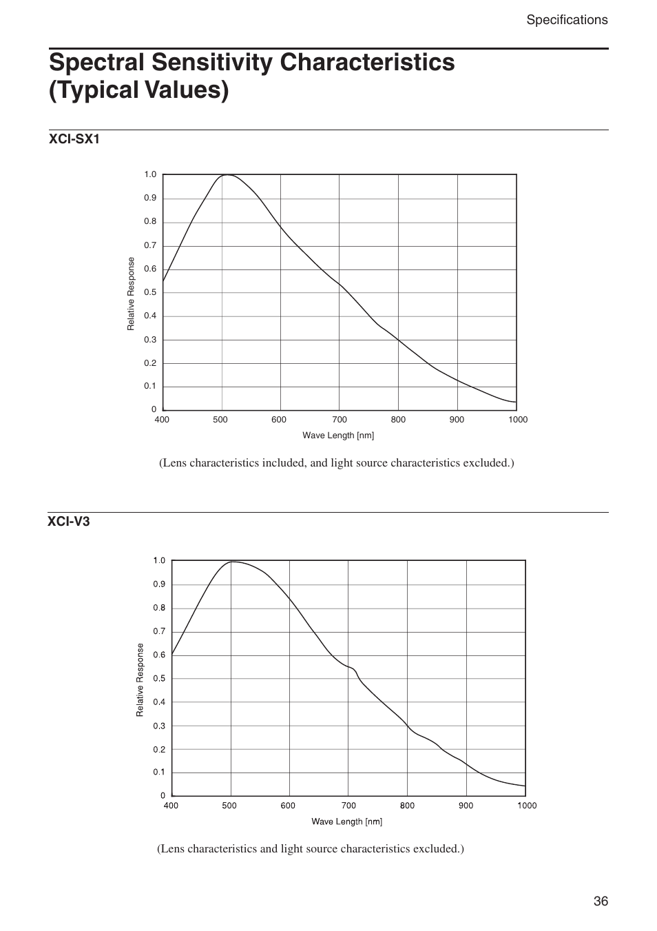 Spectral sensitivity characteristics, Typical values), 36 specifications | Xci-sx1, Xci-v3 | Sony Ericsson XCI-V3 User Manual | Page 36 / 37