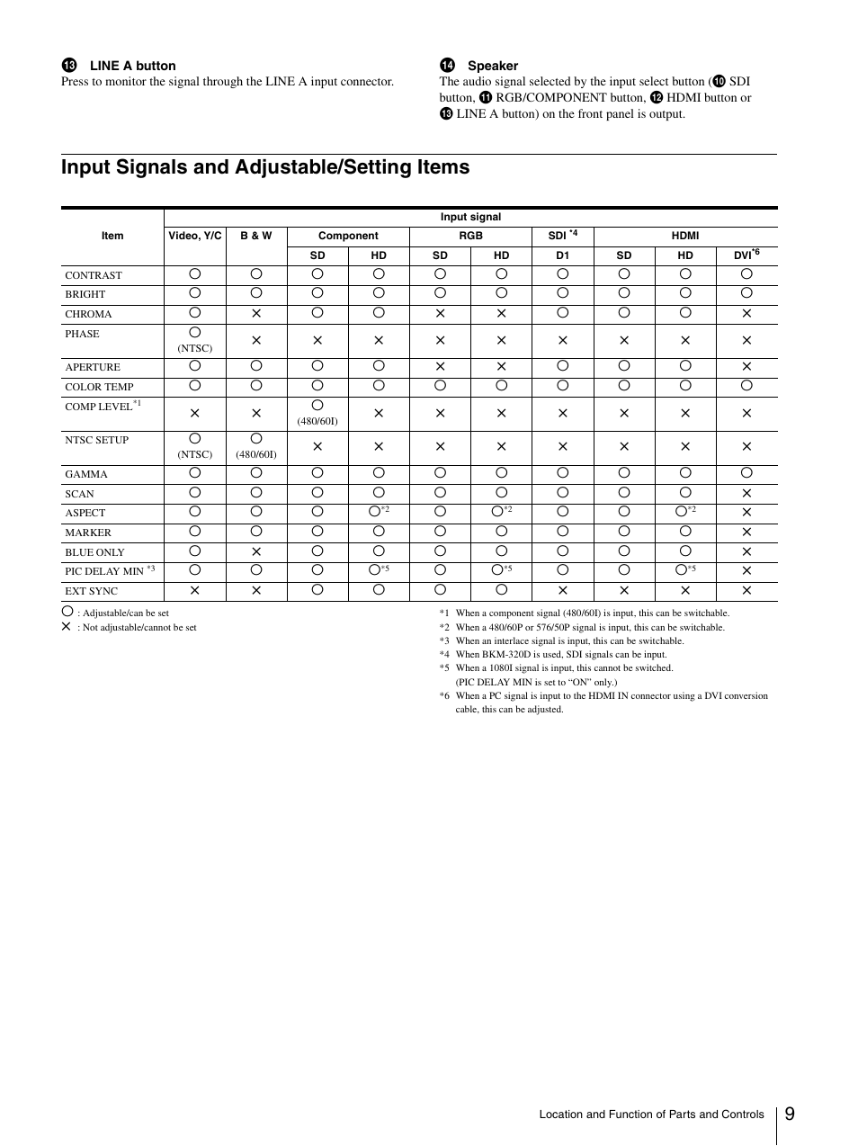 Input signals and adjustable/setting items, Input signals and adjustable, Setting items | Sony Ericsson LMD-2030W User Manual | Page 9 / 24