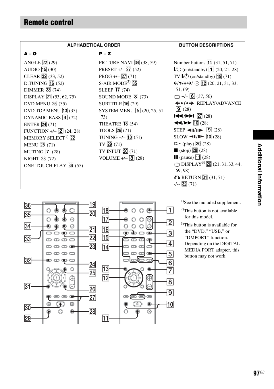 Remote control, Ad dit iona l inf o rma tion | Sony Ericsson DAV-DZ280 User Manual | Page 97 / 104