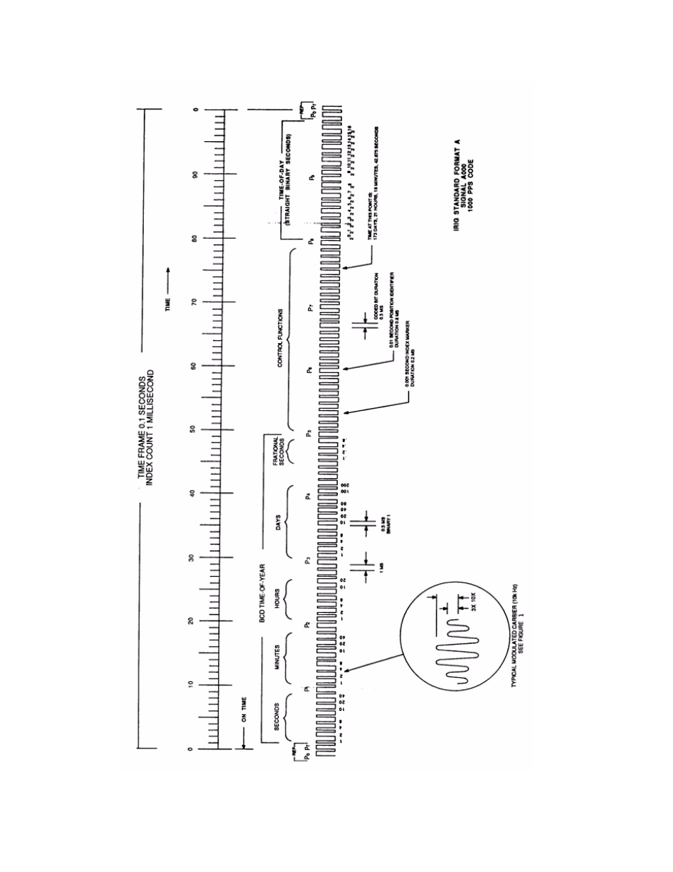 Rs, see, Figure 4: irig standard format a | Symmetricom XL-GPS User Manual | Page 150 / 162