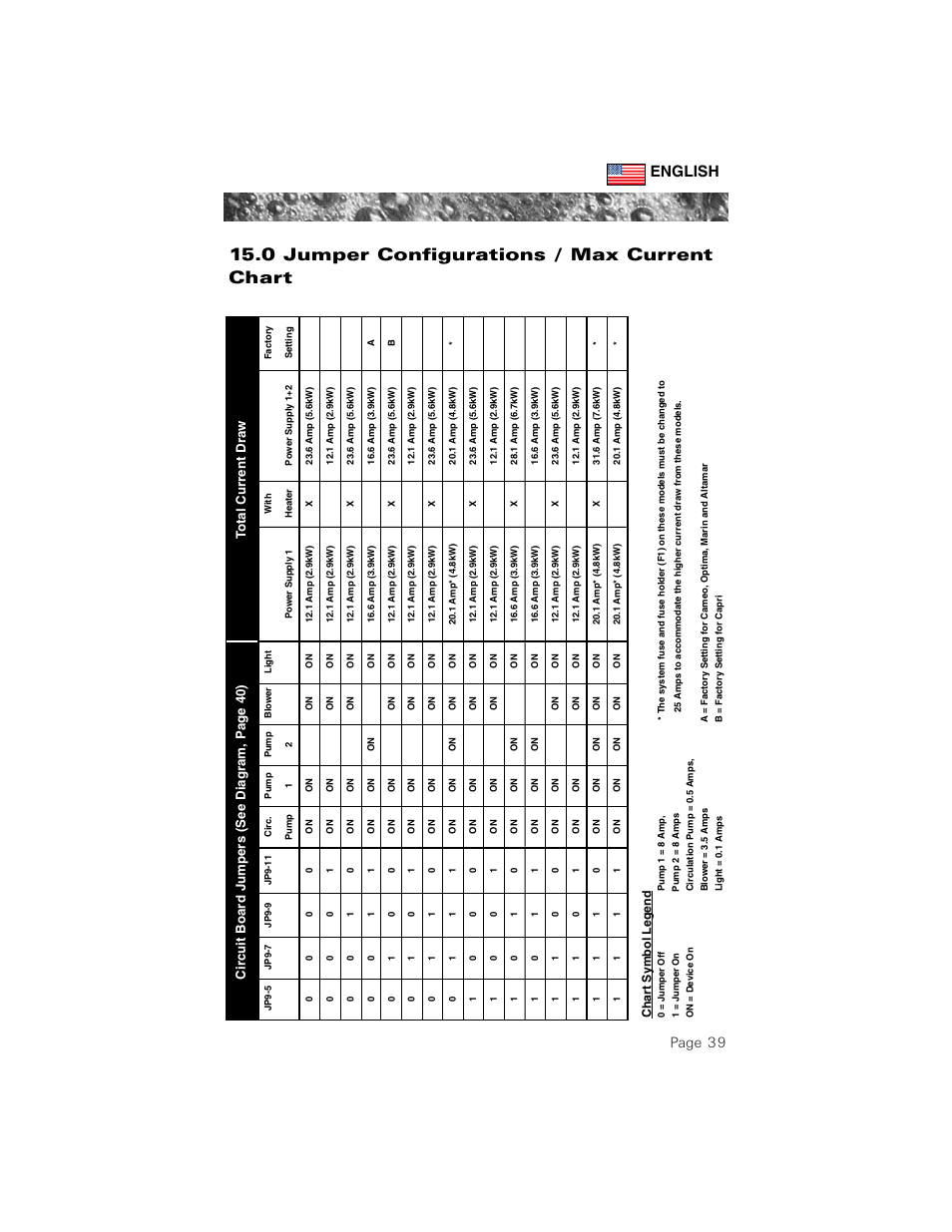0 jumper configurations / max current chart, Page 39, English | Sundance Spas 880 User Manual | Page 48 / 50