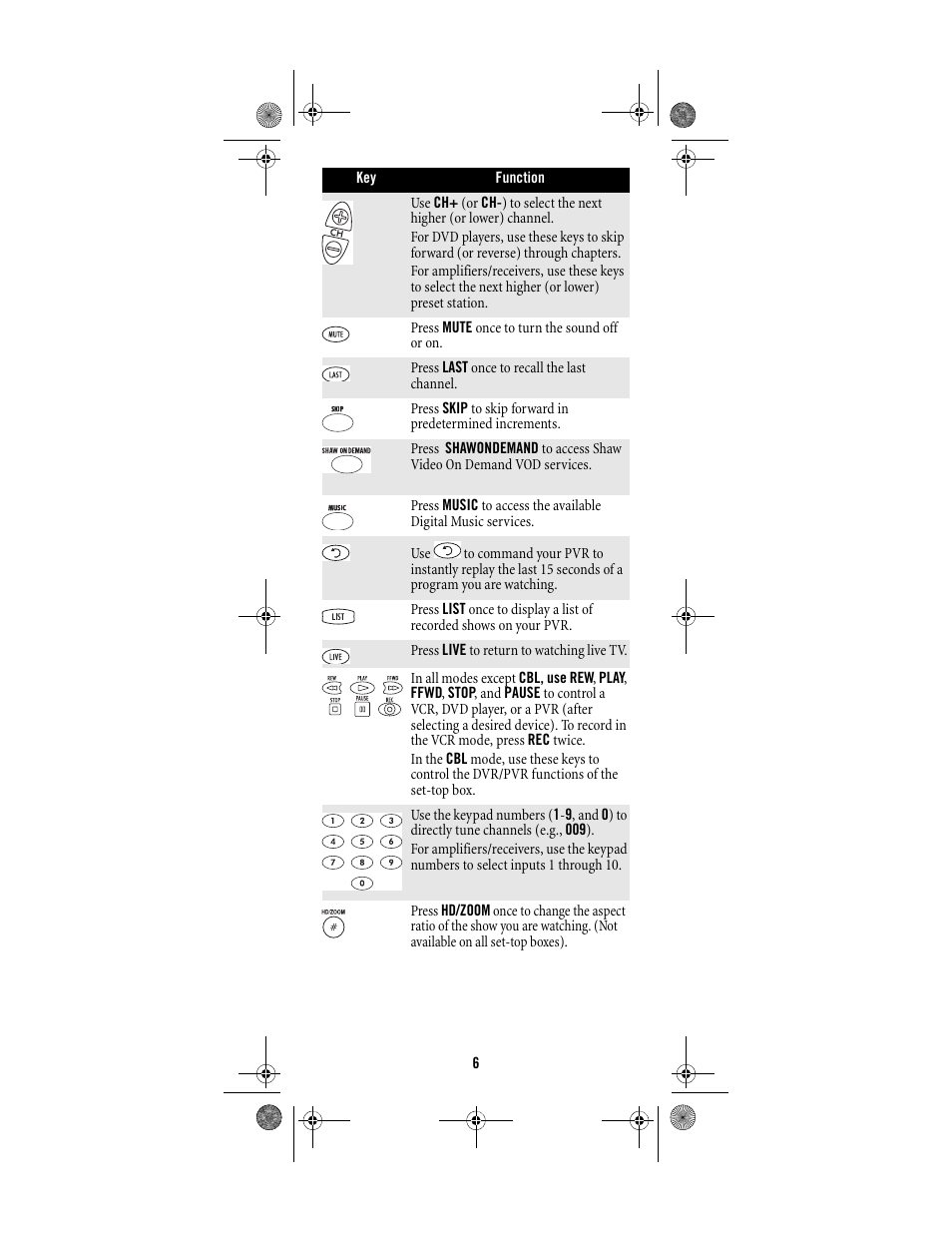Shaw ATLAS PVR Universal Remote Control User Manual | Page 6 / 44