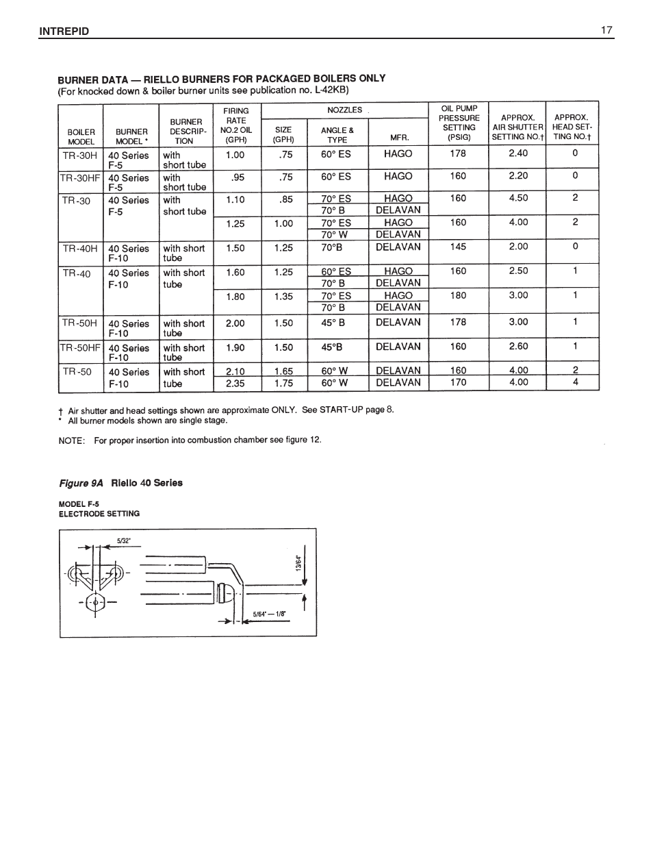 Slant/Fin INTREPID Oil-fired Boiler User Manual | Page 17 / 24
