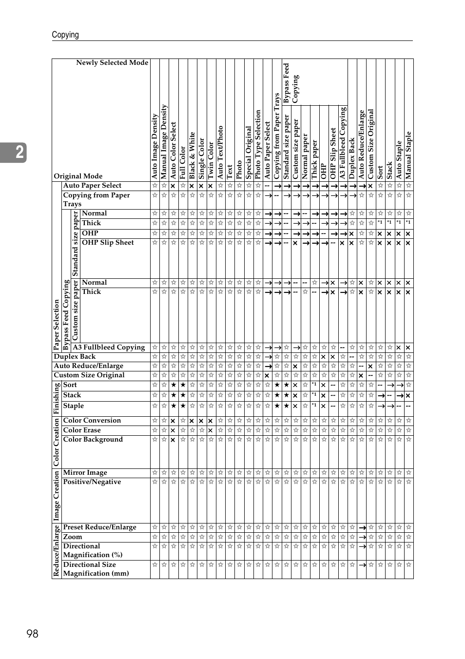 Copying | Savin Copier SDC326 User Manual | Page 108 / 112