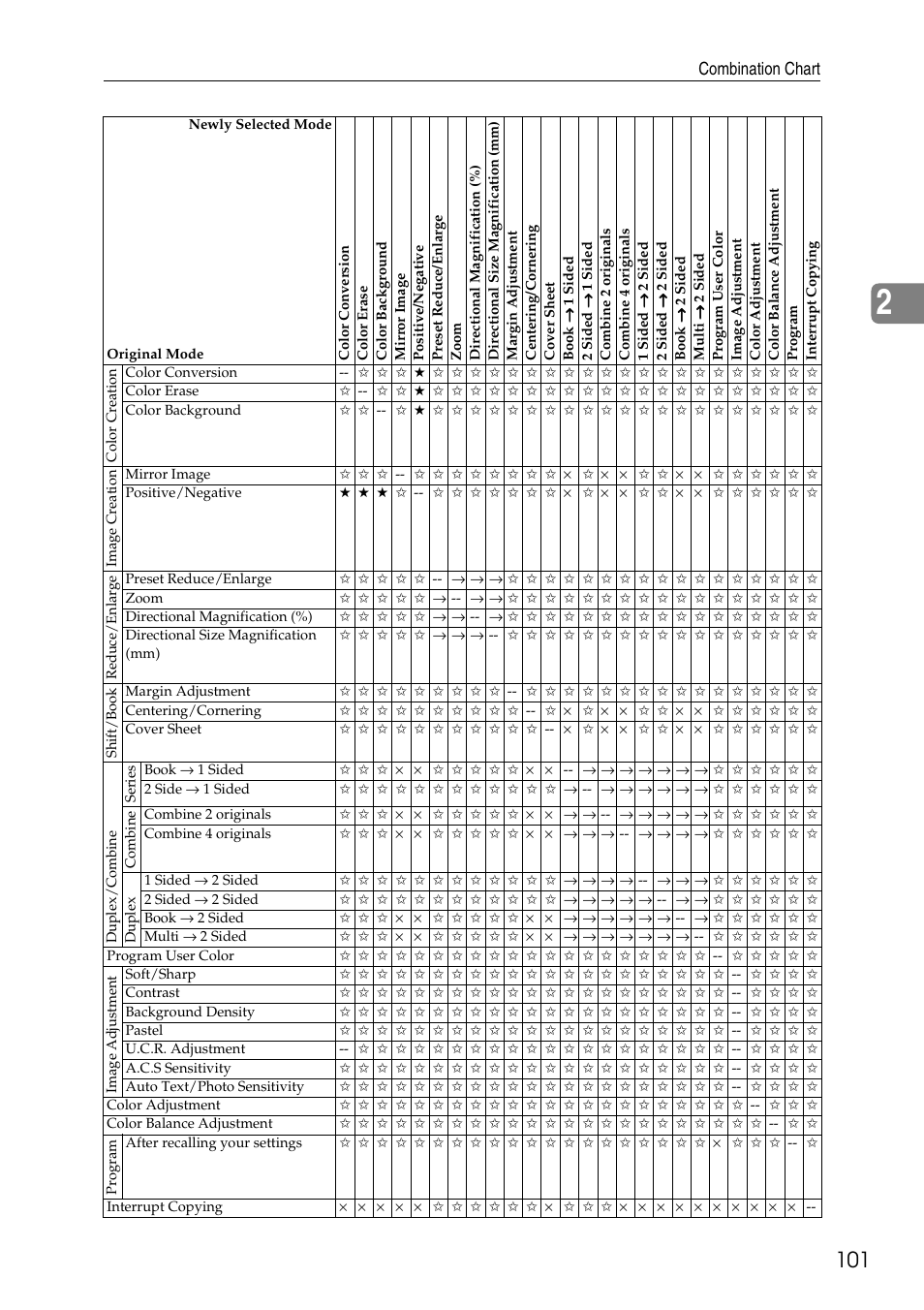 Combination chart | Savin Copier SDC326 User Manual | Page 111 / 112