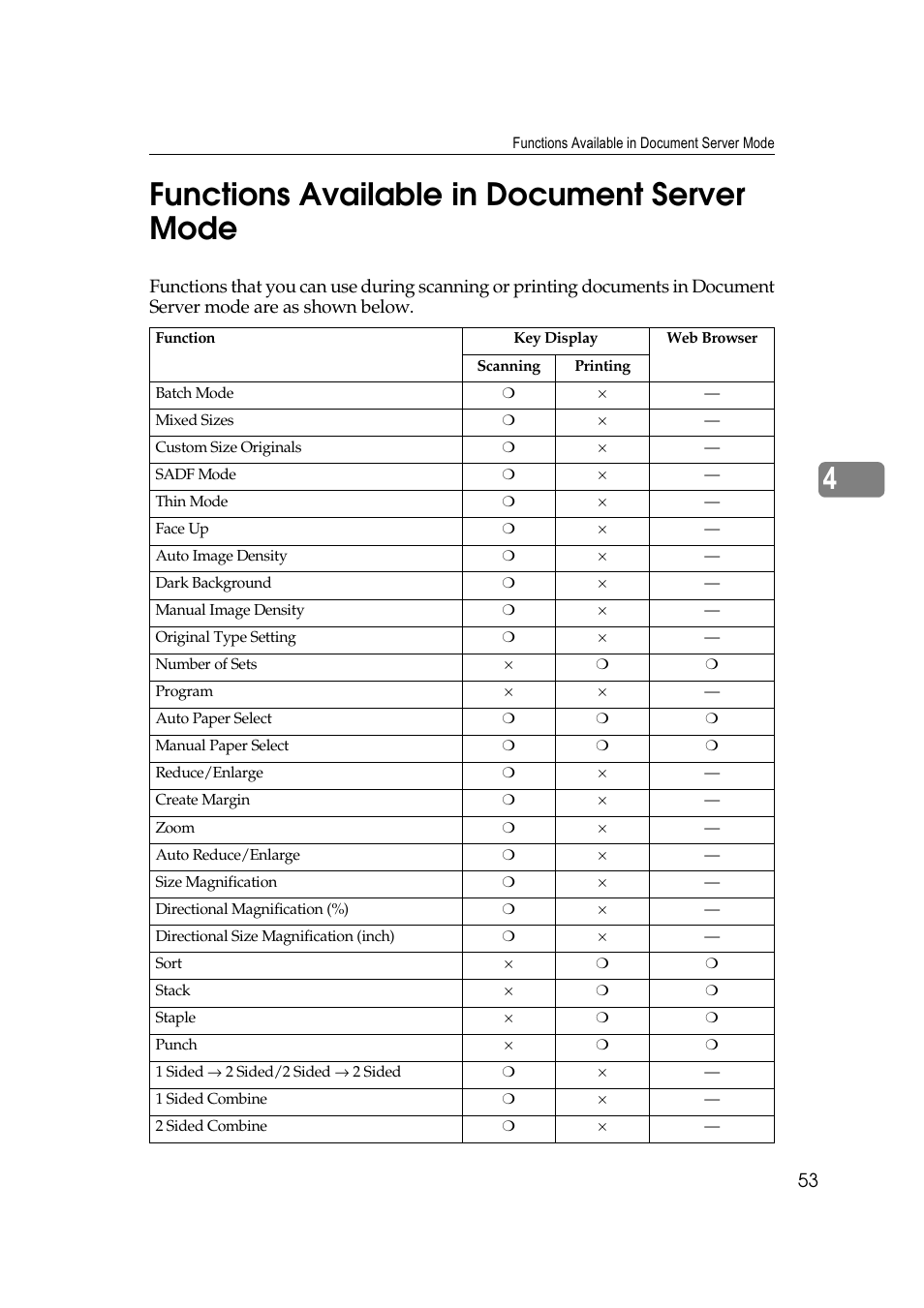 Functions available in document server mode | Savin 40105 User Manual | Page 63 / 66