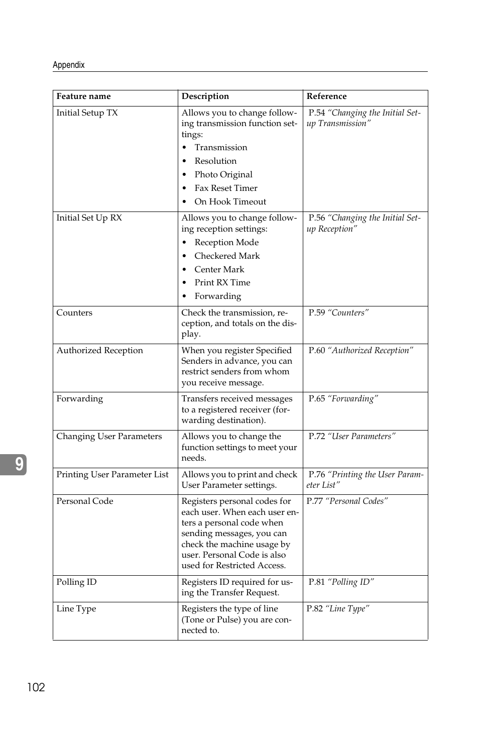 Savin F ax Machine 1018 User Manual | Page 185 / 193