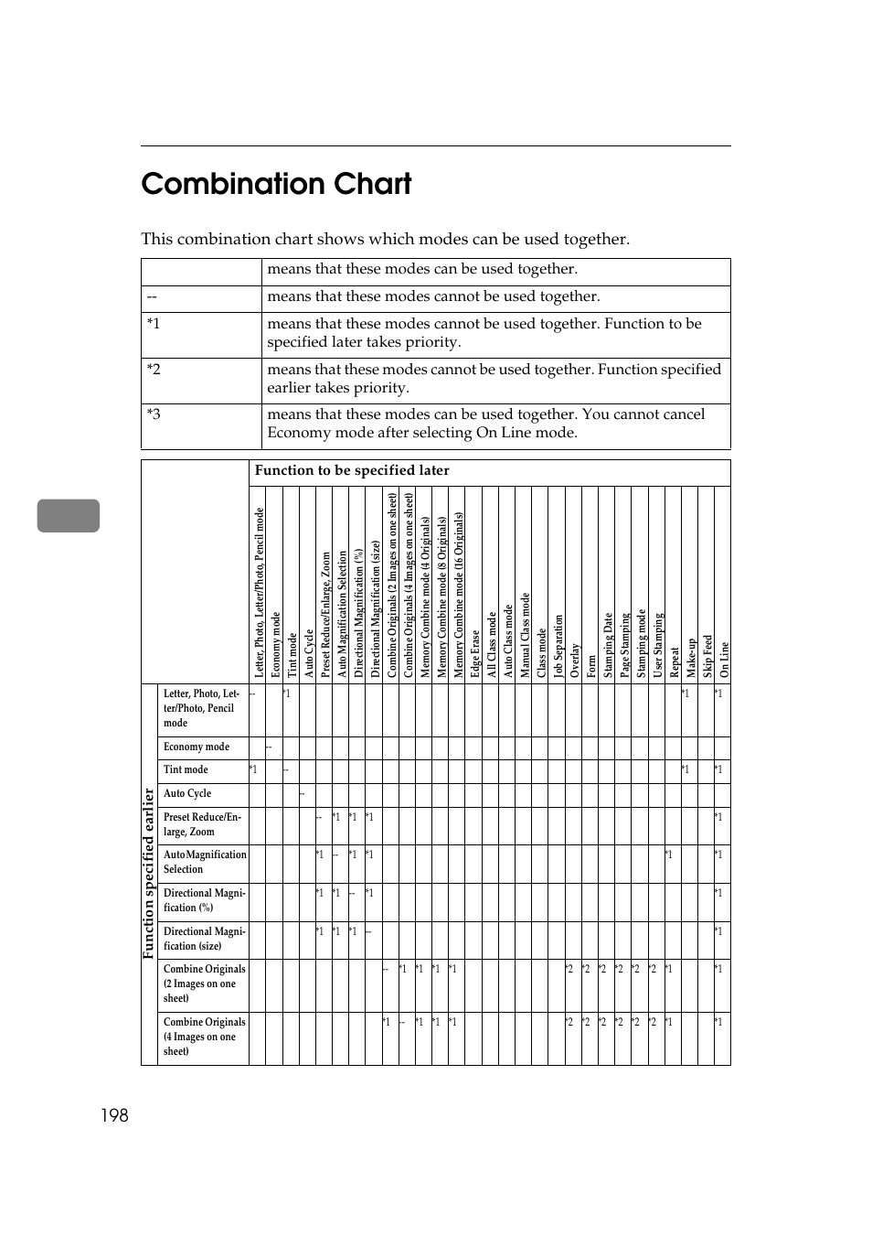 Combination chart, P.198 “combination, Chart | 5combination chart | Savin 5450 User Manual | Page 218 / 230