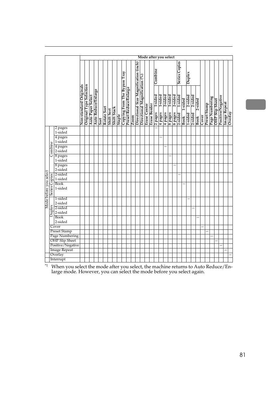 Savin 9922DP User Manual | Page 92 / 163