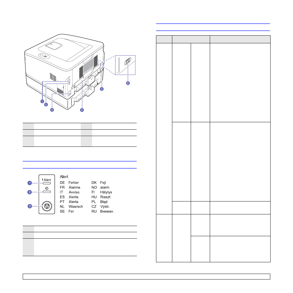 Rear view, Control panel overview, Understanding the leds | Control panel overview understanding the leds | Savin SP 3300 Series User Manual | Page 10 / 101