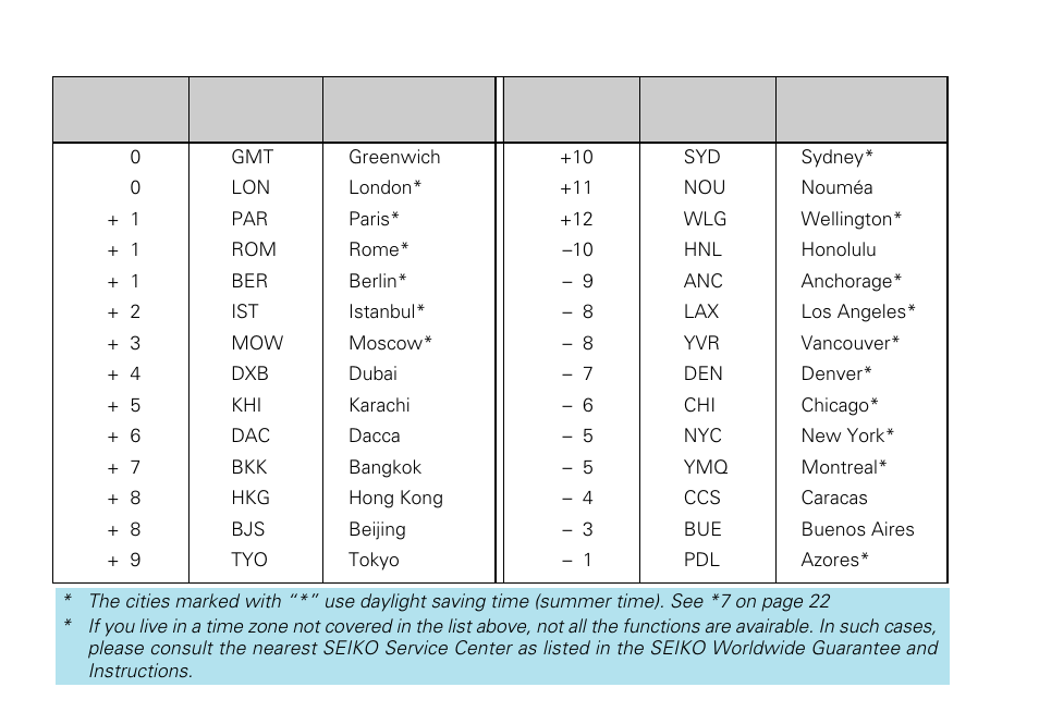 English, Time differences | Seiko H023 User Manual | Page 15 / 34