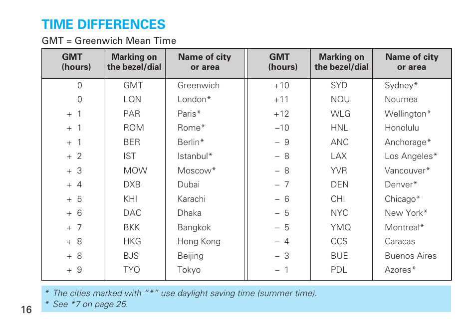 Time differences, English | Seiko CAL. H021 User Manual | Page 16 / 35