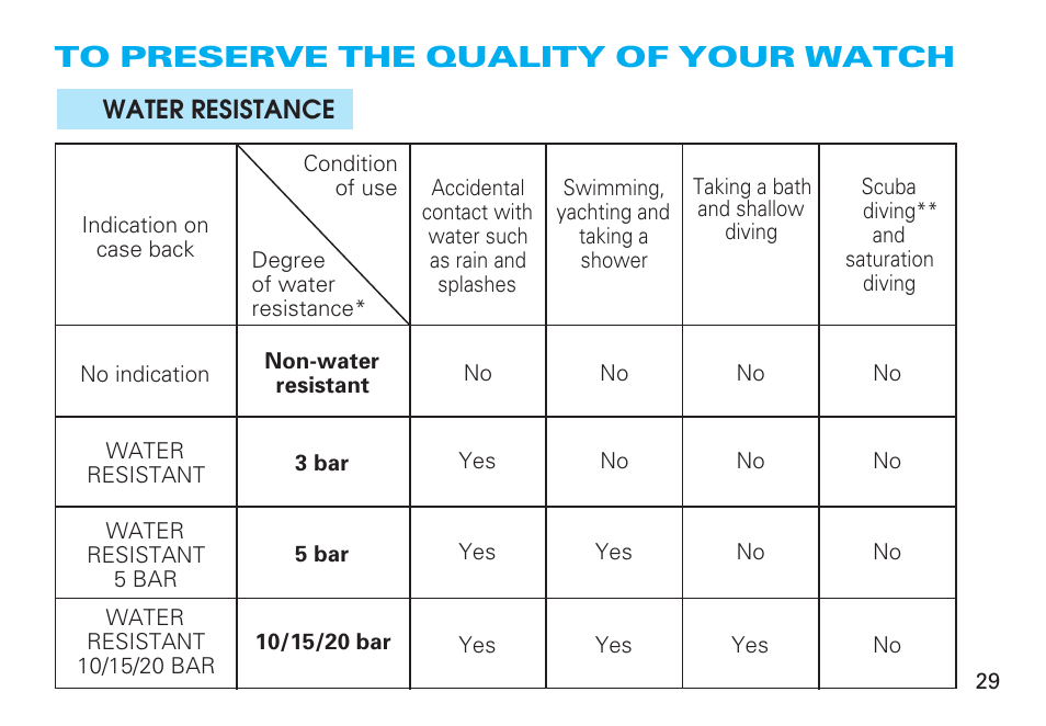 To preserve the quality of your watch | Seiko CAL. H021 User Manual | Page 29 / 35