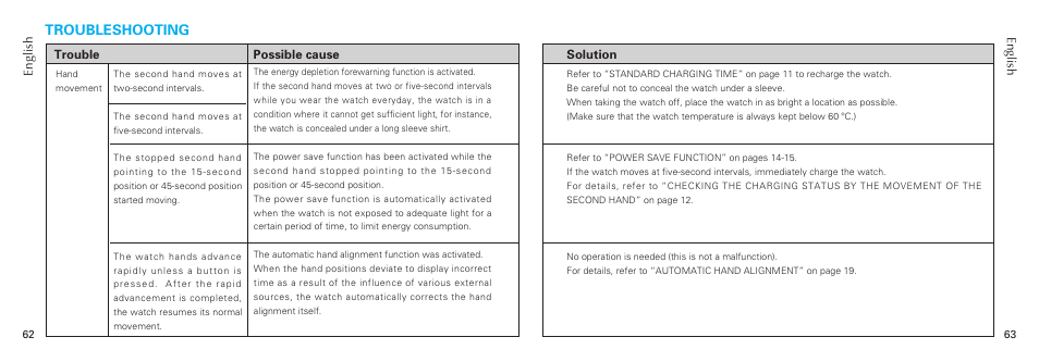 Troubleshooting | Seiko 7B26 User Manual | Page 32 / 35