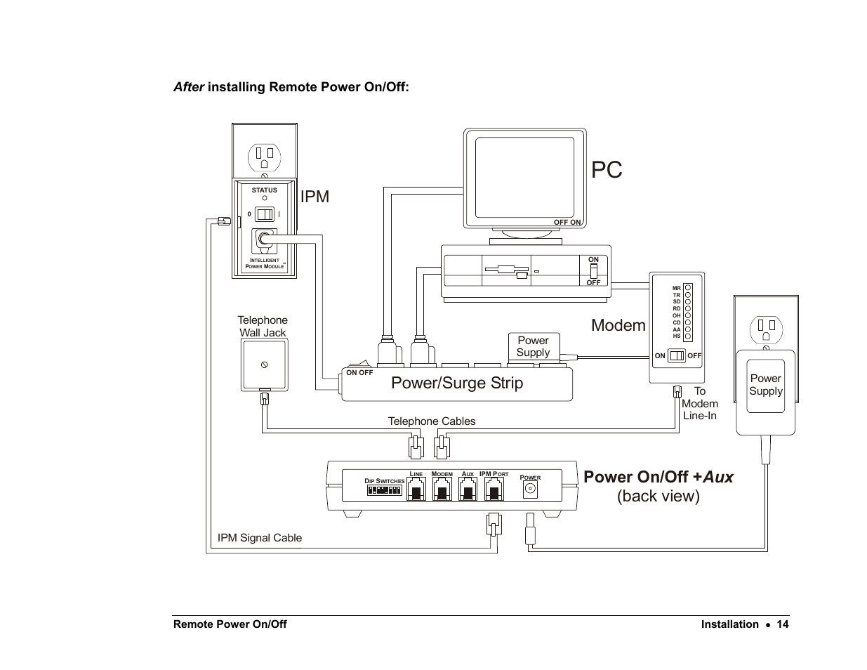 Power/surge strip, Modem, Ipm power on/off + aux (back view) | After installing remote power on/off | Server Technology PP02 User Manual | Page 14 / 67