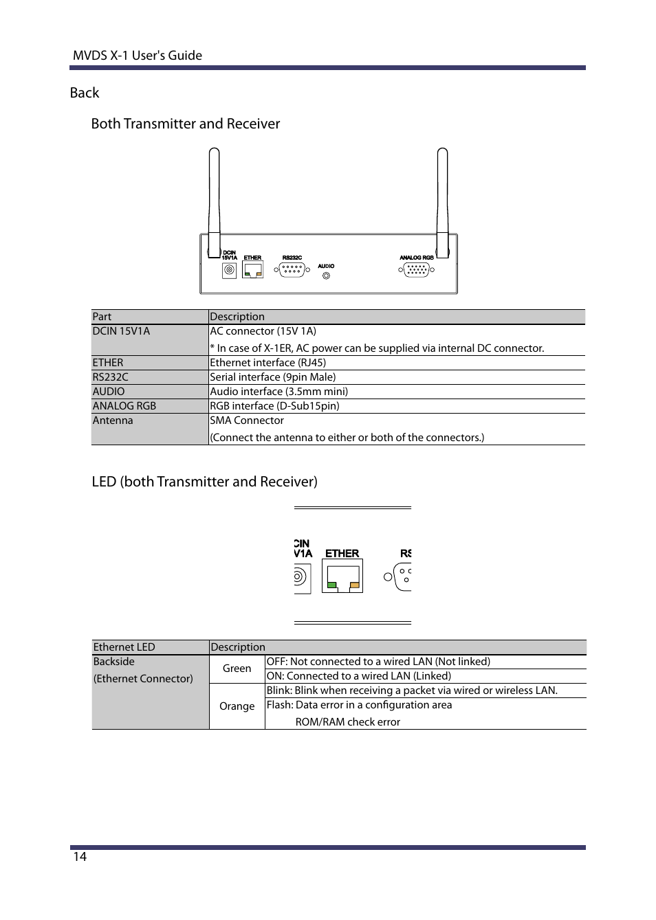 Back both transmitter and receiver, Led (both transmitter and receiver) | Silex technology Multicast Video Distribution System MVDS X-1 User Manual | Page 20 / 76