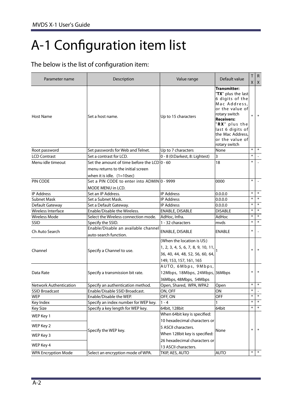 A-1 configuration item list, The below is the list of configuration item, A-2 mvds x-1 user's guide | Silex technology Multicast Video Distribution System MVDS X-1 User Manual | Page 74 / 76
