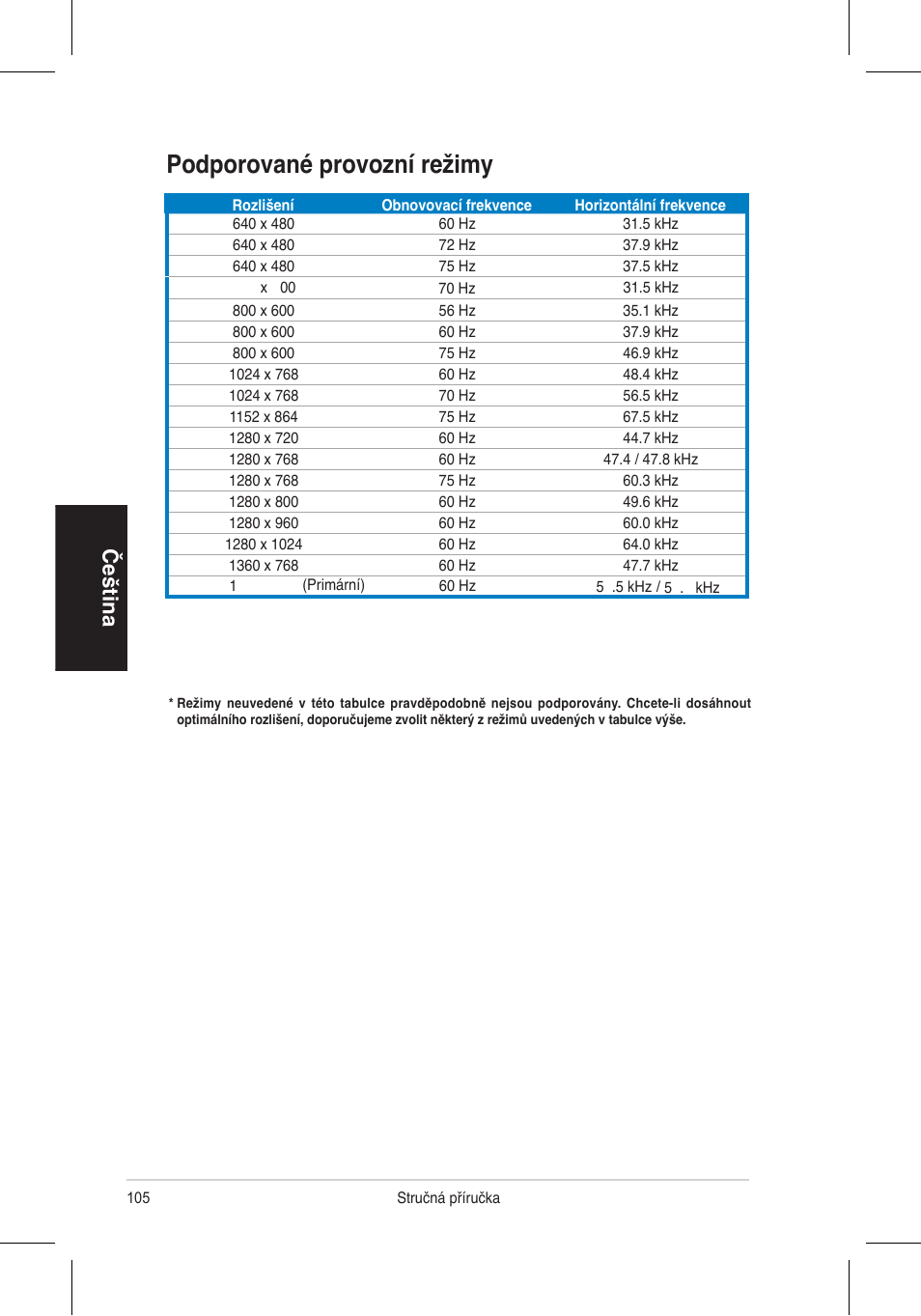 Podporované provozní režimy, Čeština | Asus VH196 Series User Manual | Page 107 / 157