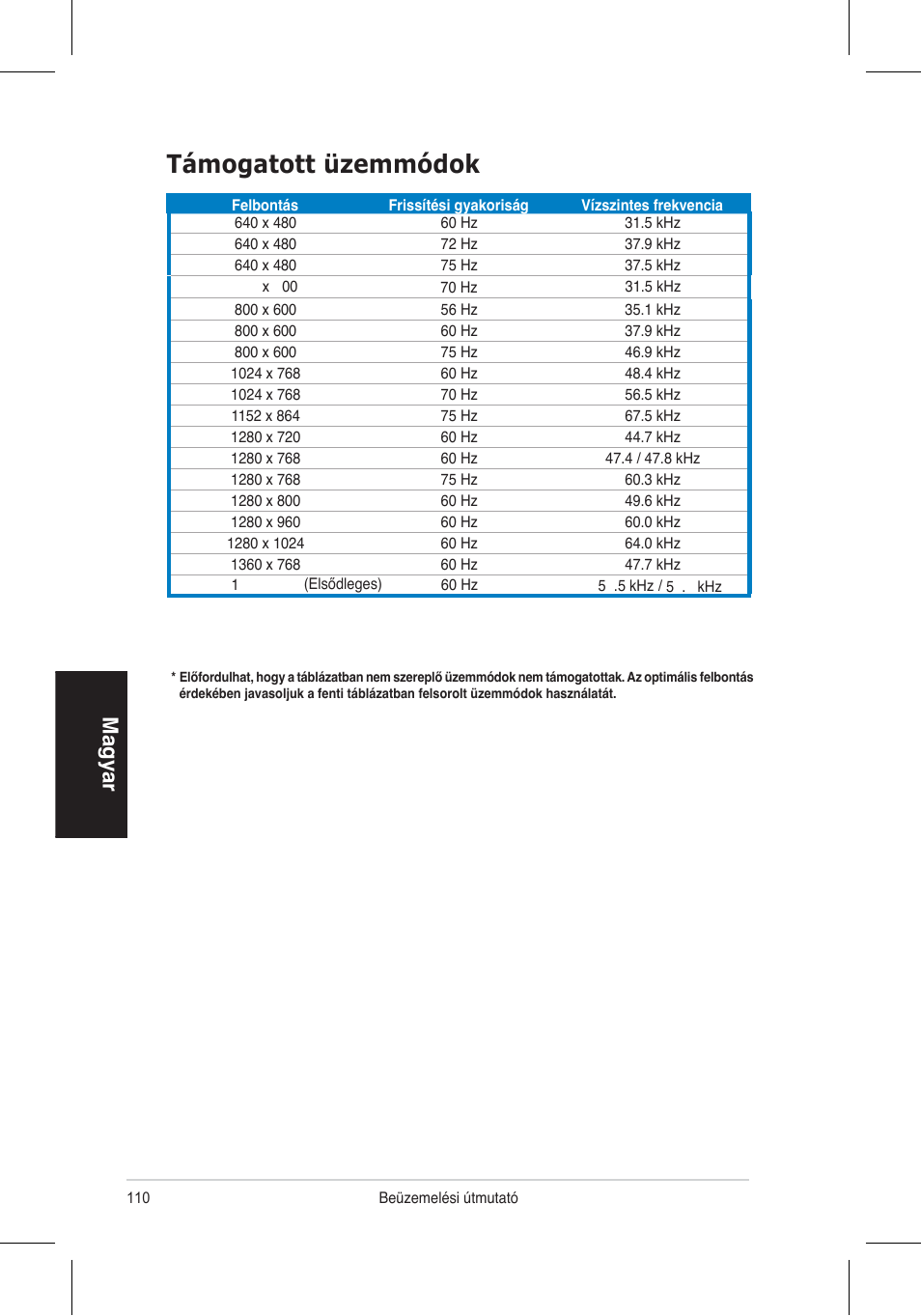 Támogatott üzemmódok, Magyar | Asus VH196 Series User Manual | Page 112 / 157