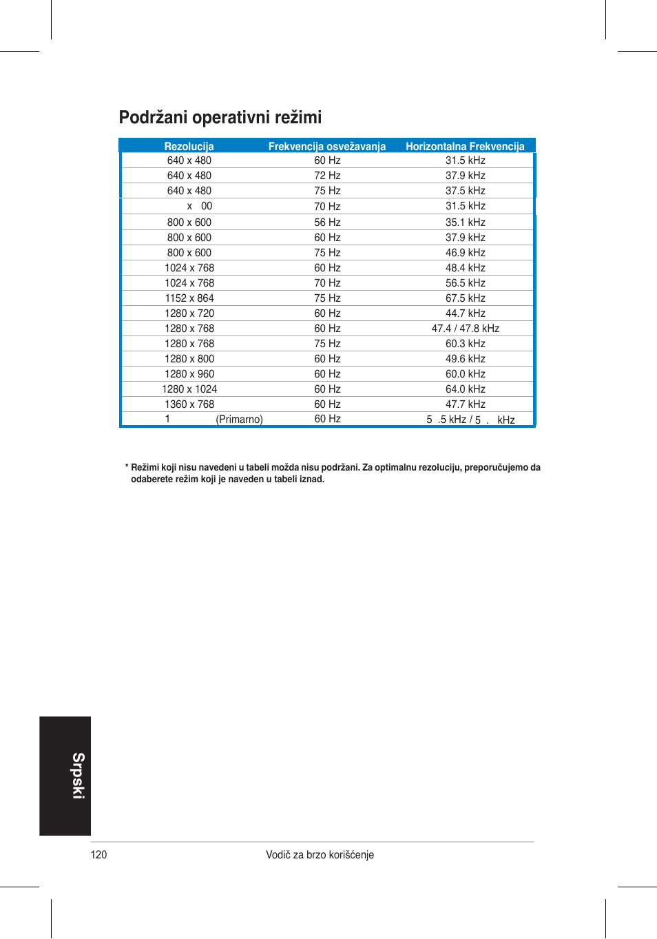 Podržani operativni režimi, Srpski | Asus VH196 Series User Manual | Page 122 / 157