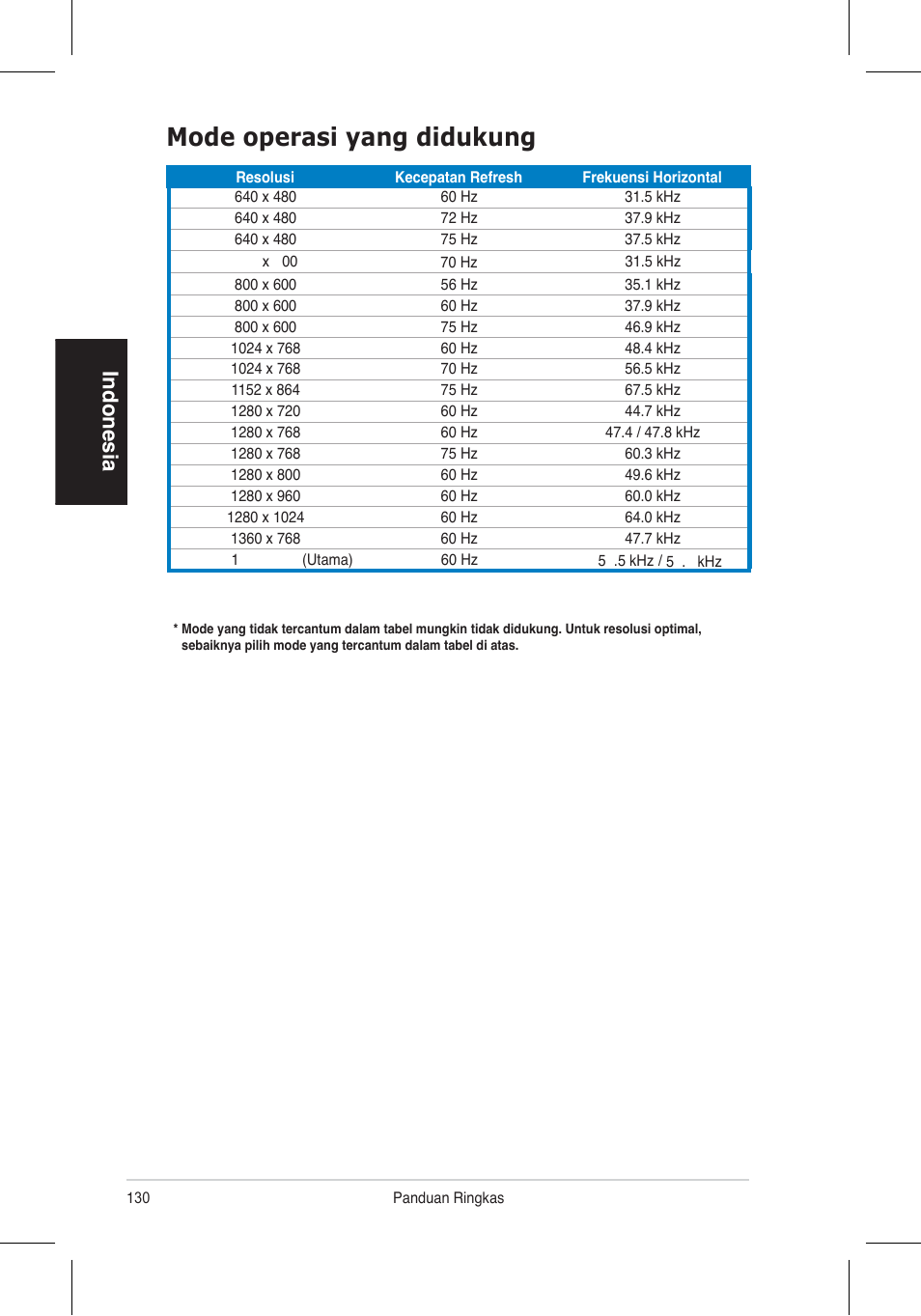 Mode operasi yang didukung, Indonesia | Asus VH196 Series User Manual | Page 132 / 157