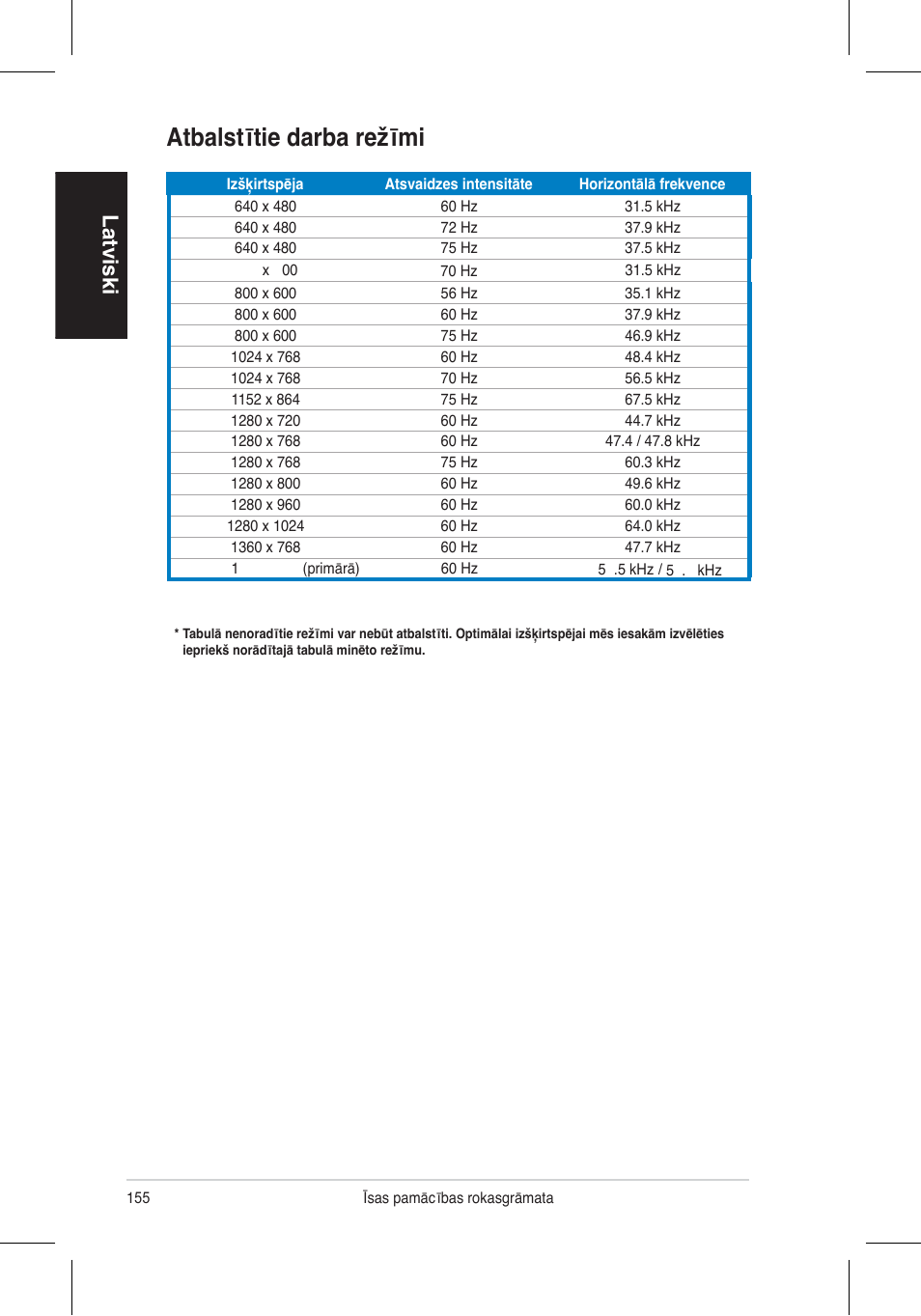 Atbalstītie darba režīmi, Latviski | Asus VH196 Series User Manual | Page 157 / 157