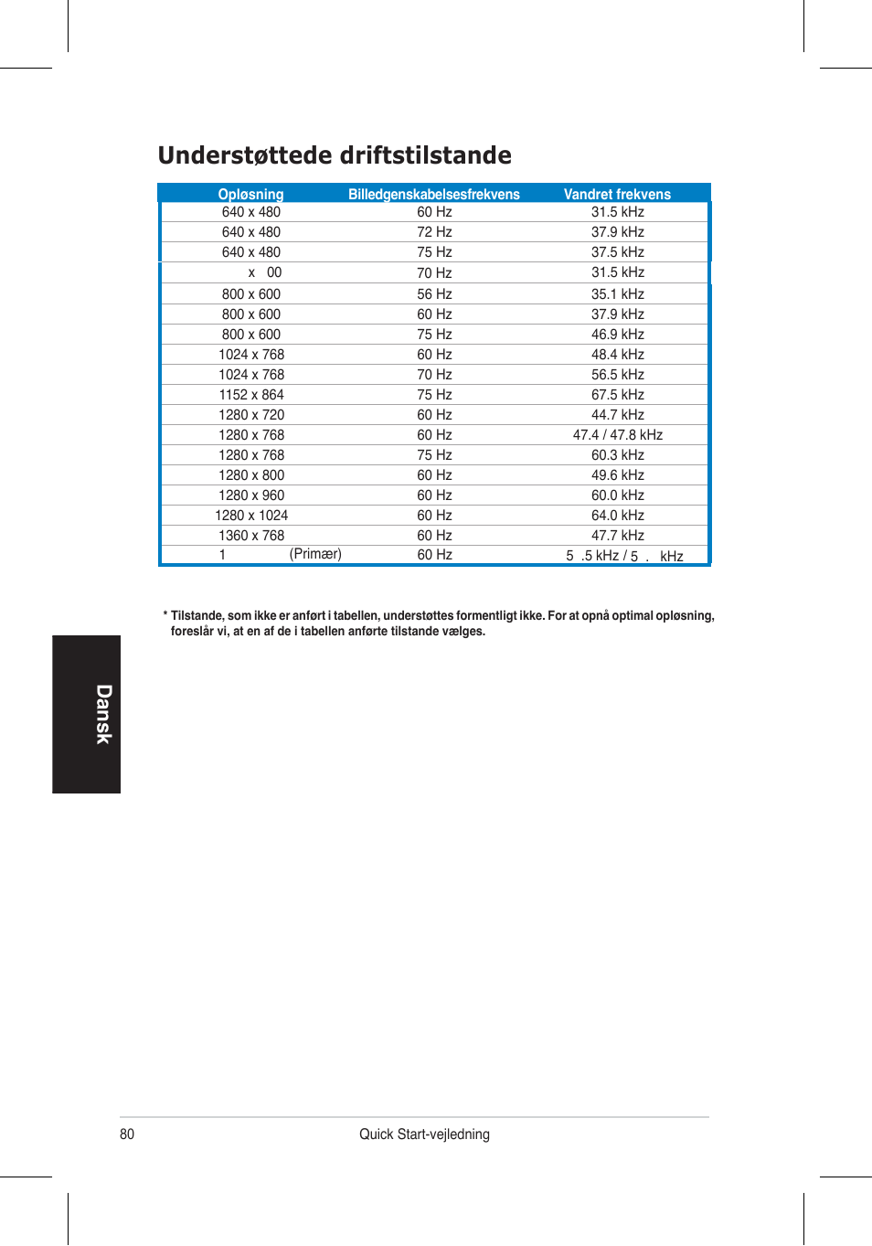 Understøttede driftstilstande, Dansk | Asus VH196 Series User Manual | Page 82 / 157