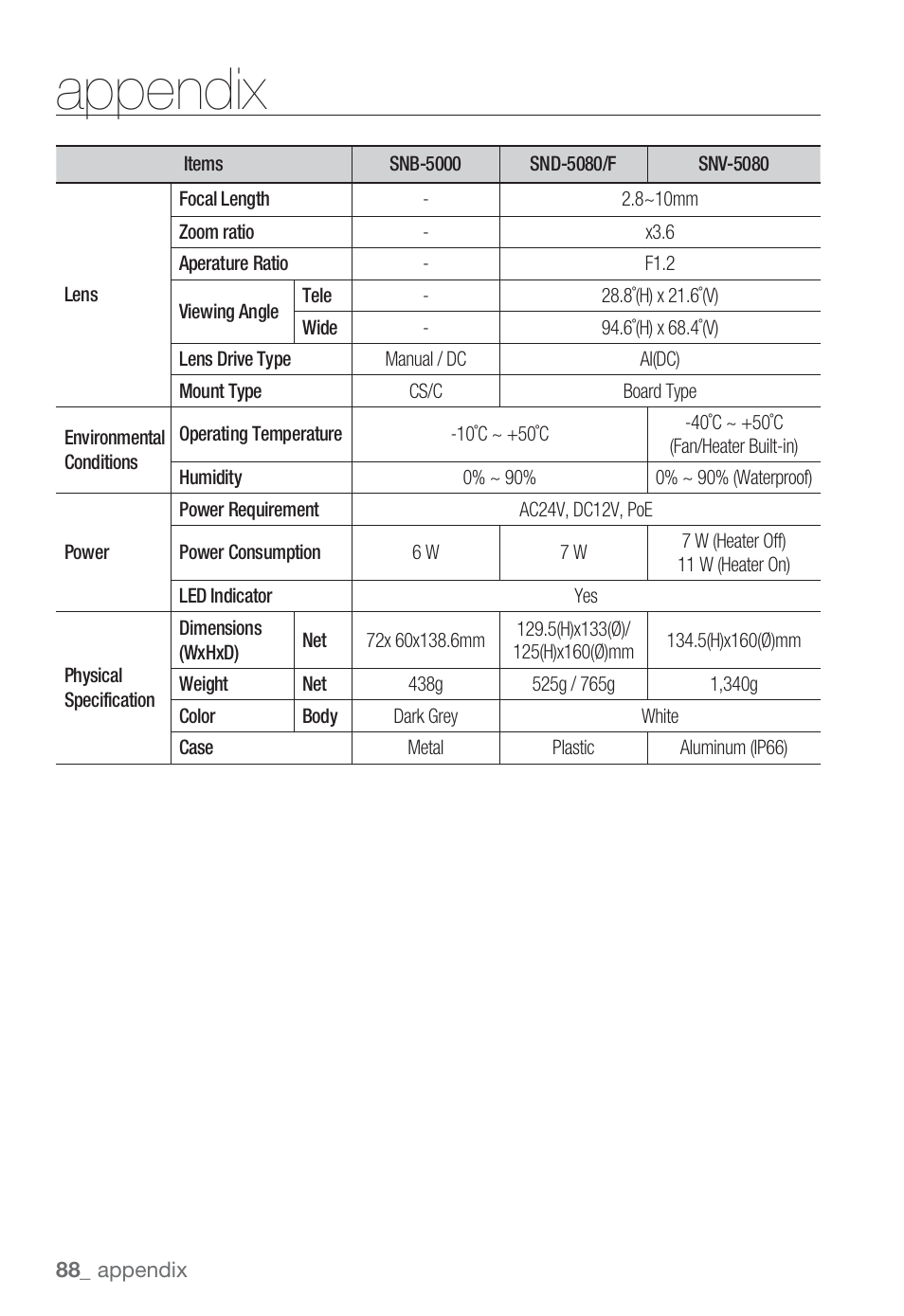 Appendix | Sharp SND-5080 User Manual | Page 88 / 101