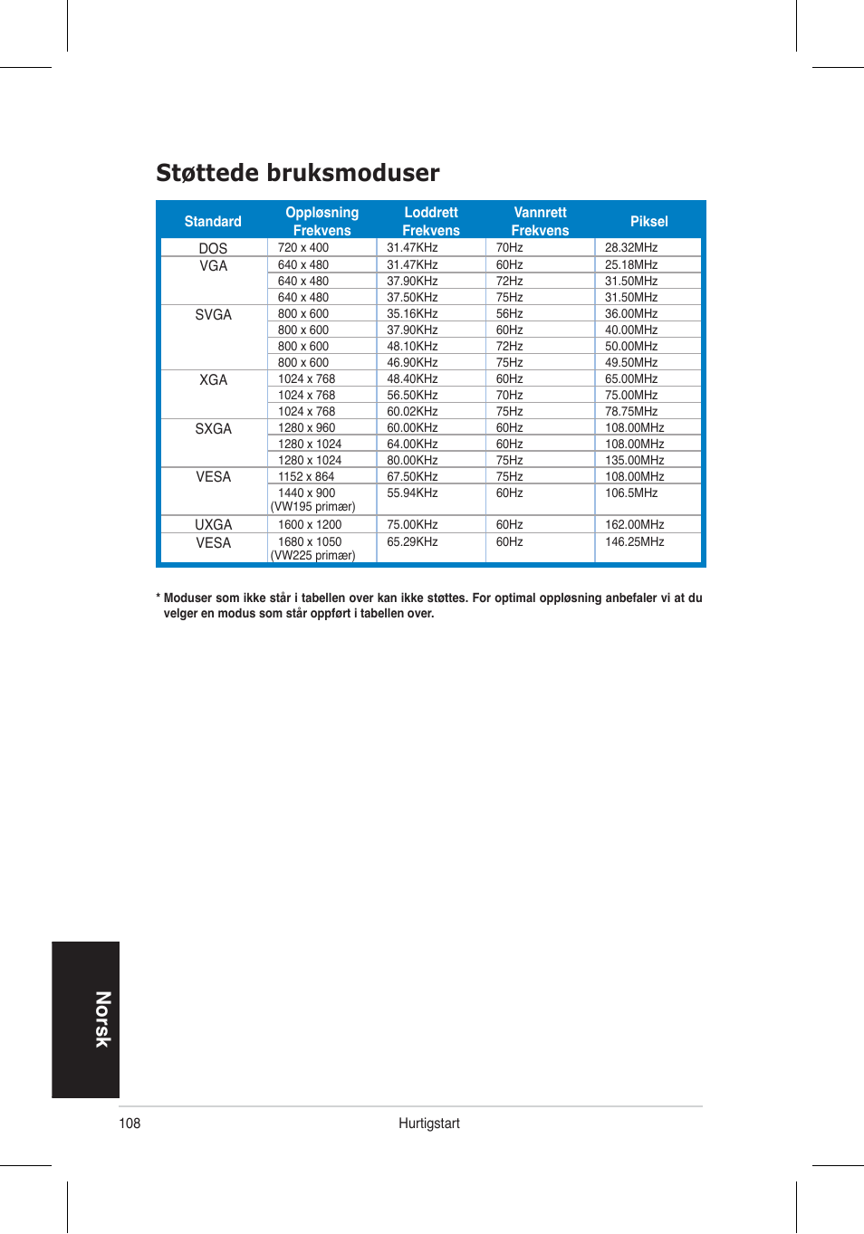 Støttede bruksmoduser, Norsk | Asus VW195 User Manual | Page 110 / 170