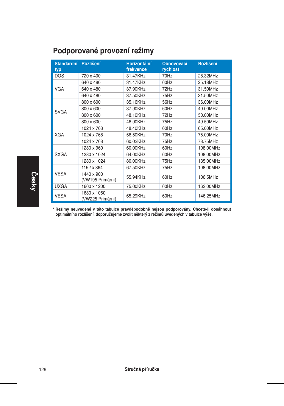 Podporované provozní režimy, Česky | Asus VW195 User Manual | Page 128 / 170