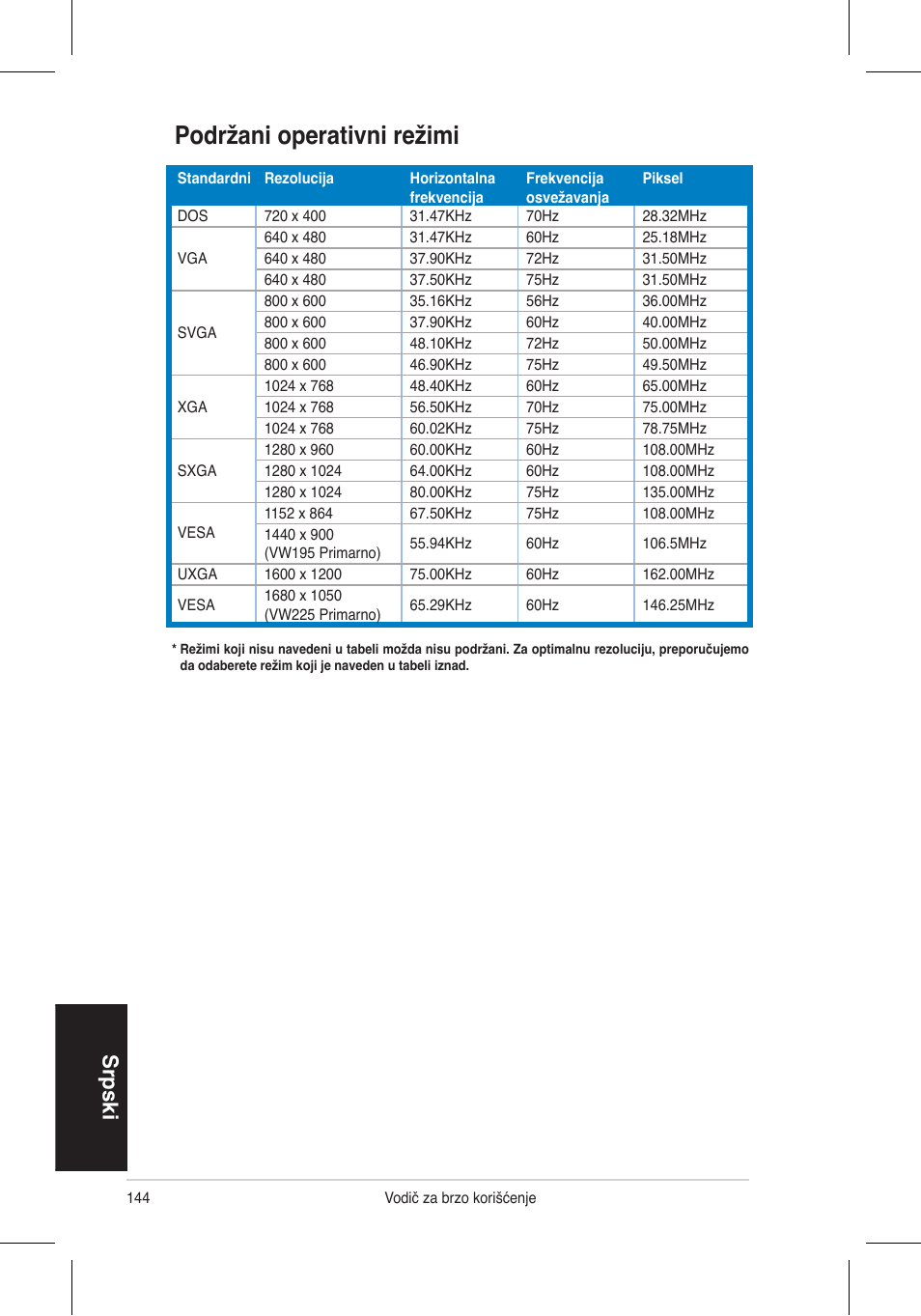 Podržani operativni režimi, Srpski | Asus VW195 User Manual | Page 146 / 170