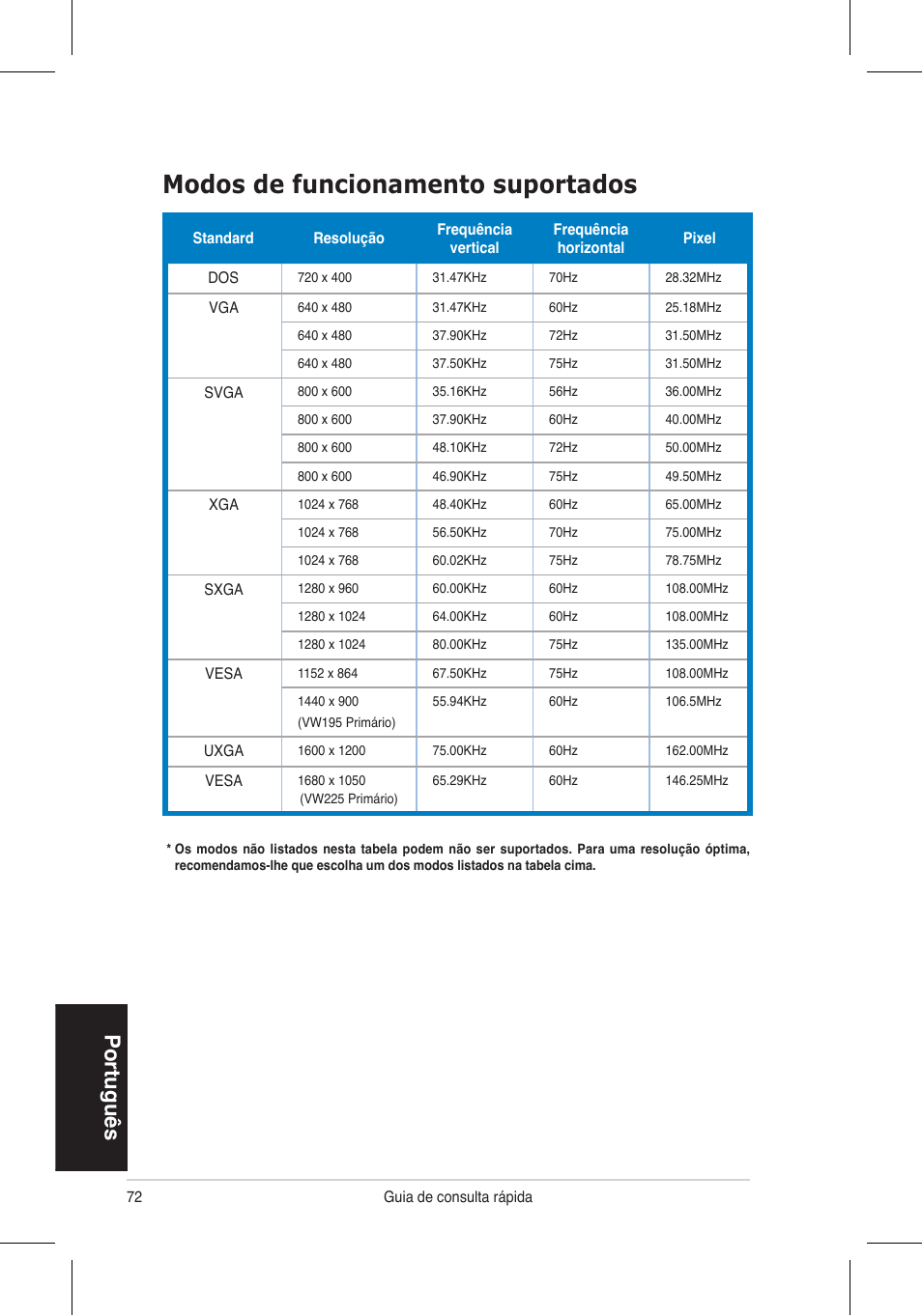 Modos de funcionamento suportados, Portugu �s | Asus VW195 User Manual | Page 74 / 170