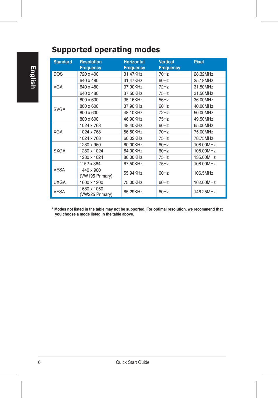 Supported operating modes, English | Asus VW195 User Manual | Page 8 / 170