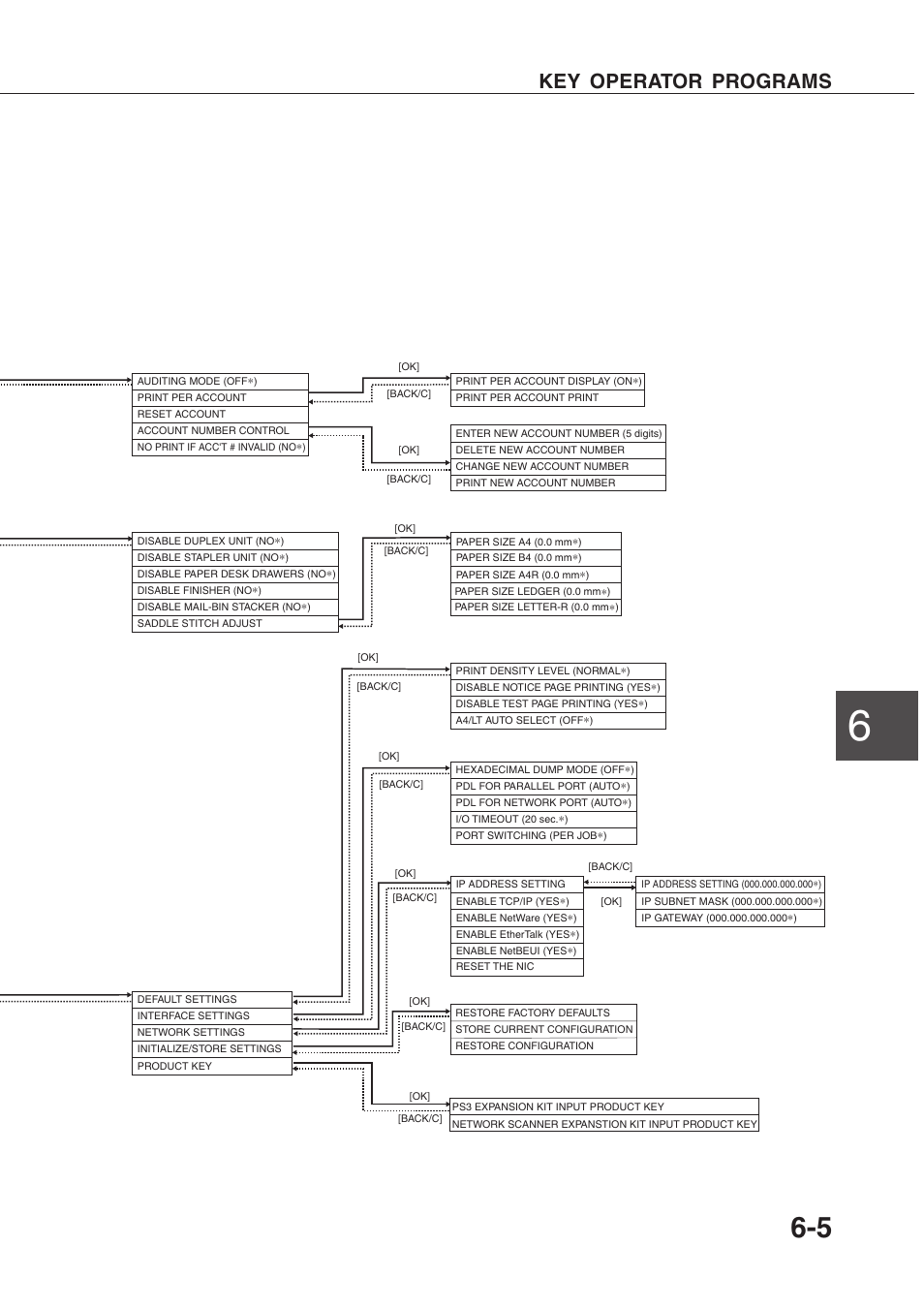 Key operator programs | Sharp AR-P350 User Manual | Page 101 / 118