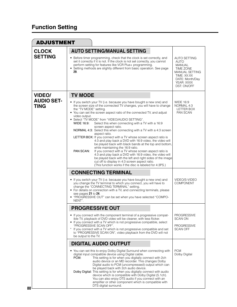 Function setting, Auto setting/manual setting, Tv mode | Connecting terminal, Progressive out, Digital audio output, Clock setting, Adjustment, Video/ audio set- ting | Sharp DV-SR3U User Manual | Page 80 / 101