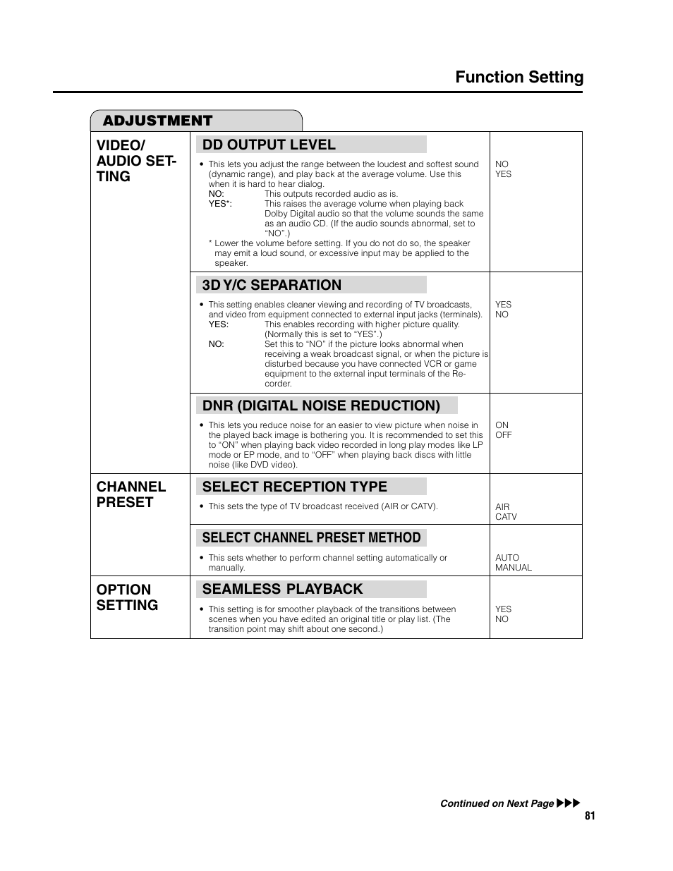 Function setting, Dd output level, 3d y/c separation | Dnr (digital noise reduction), Select reception type, Select channel preset method, Seamless playback, Video/ audio set- ting, Adjustment, Channel preset | Sharp DV-SR3U User Manual | Page 81 / 101