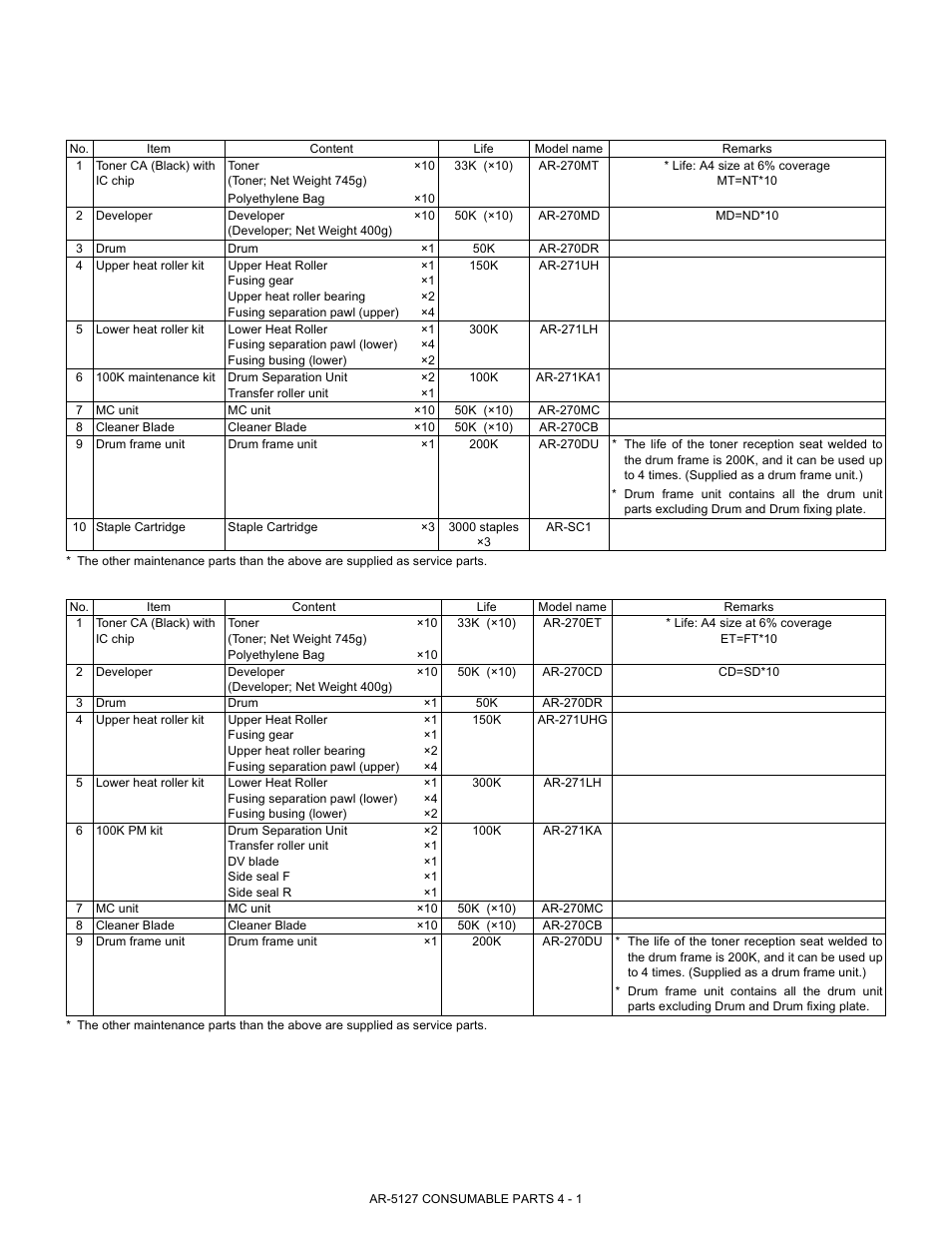 4] consumable parts, List | Sharp Digital Laser Copier/Printer AR-5127 User Manual | Page 11 / 94