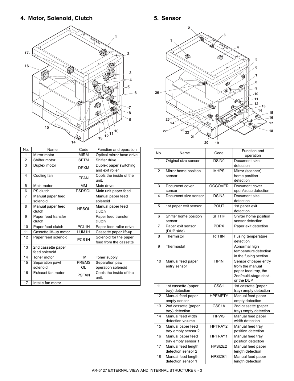 Motor, solenoid, clutch 5. sensor | Sharp Digital Laser Copier/Printer AR-5127 User Manual | Page 18 / 94